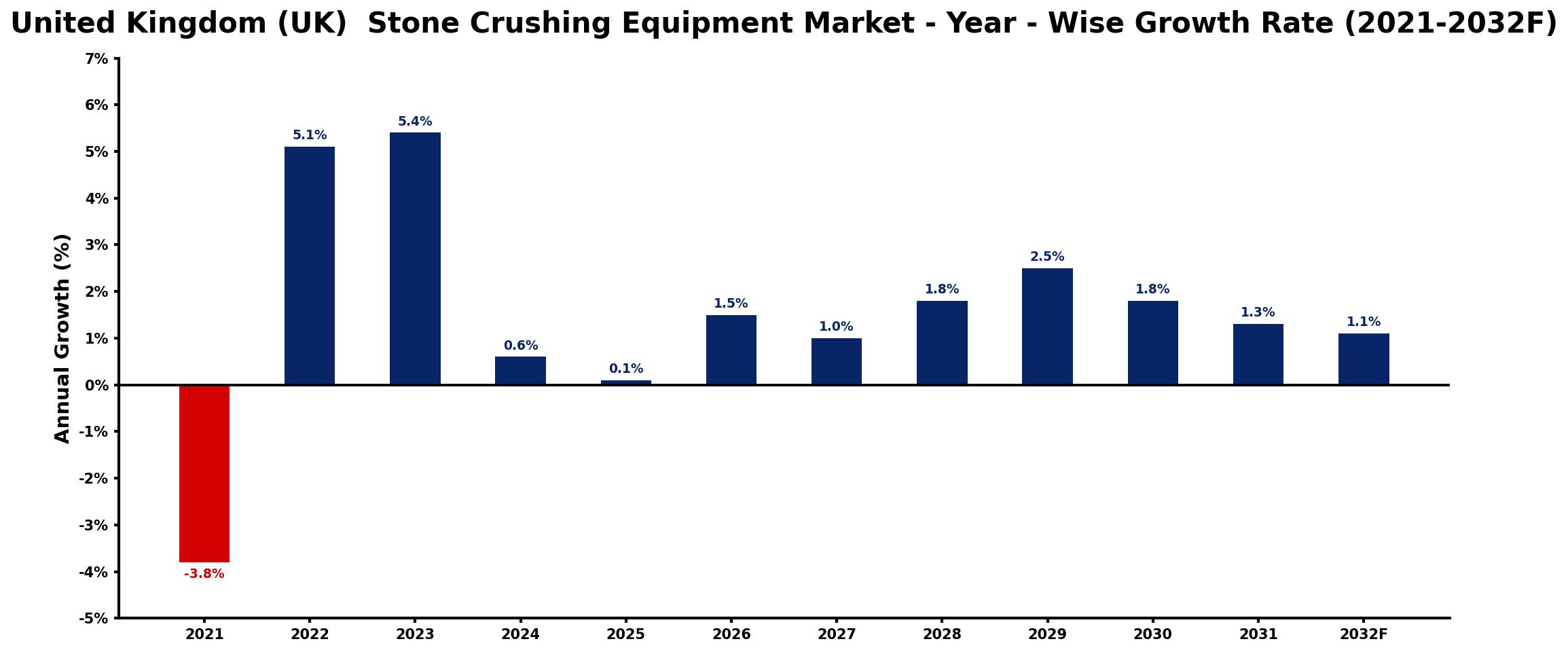 United Kingdom (UK) Stone Crushing Equipment Market Year-wise Growth Rate and Key Drivers