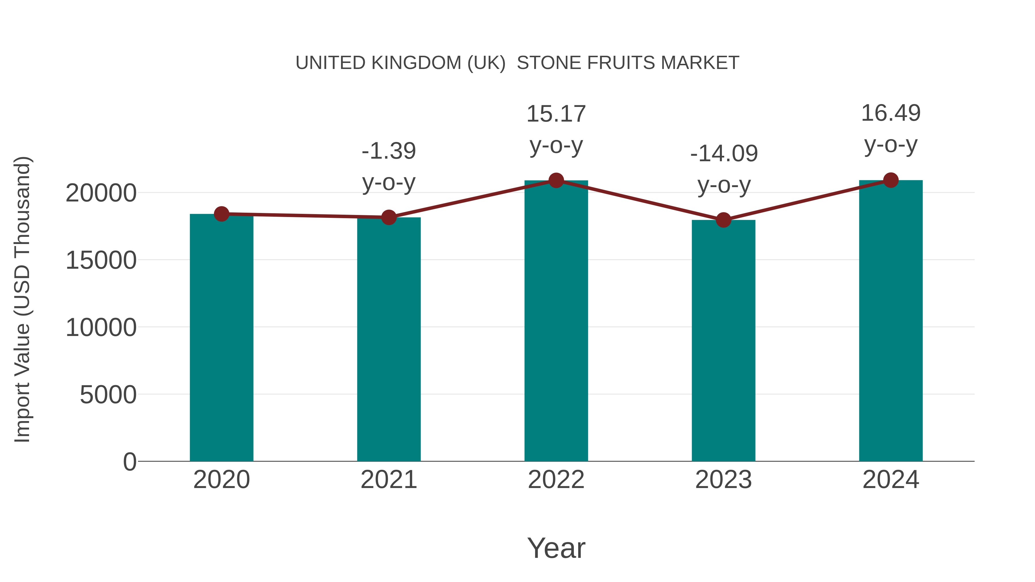 United Kingdom (UK) Stone Fruits Market: Import Trend Analysis