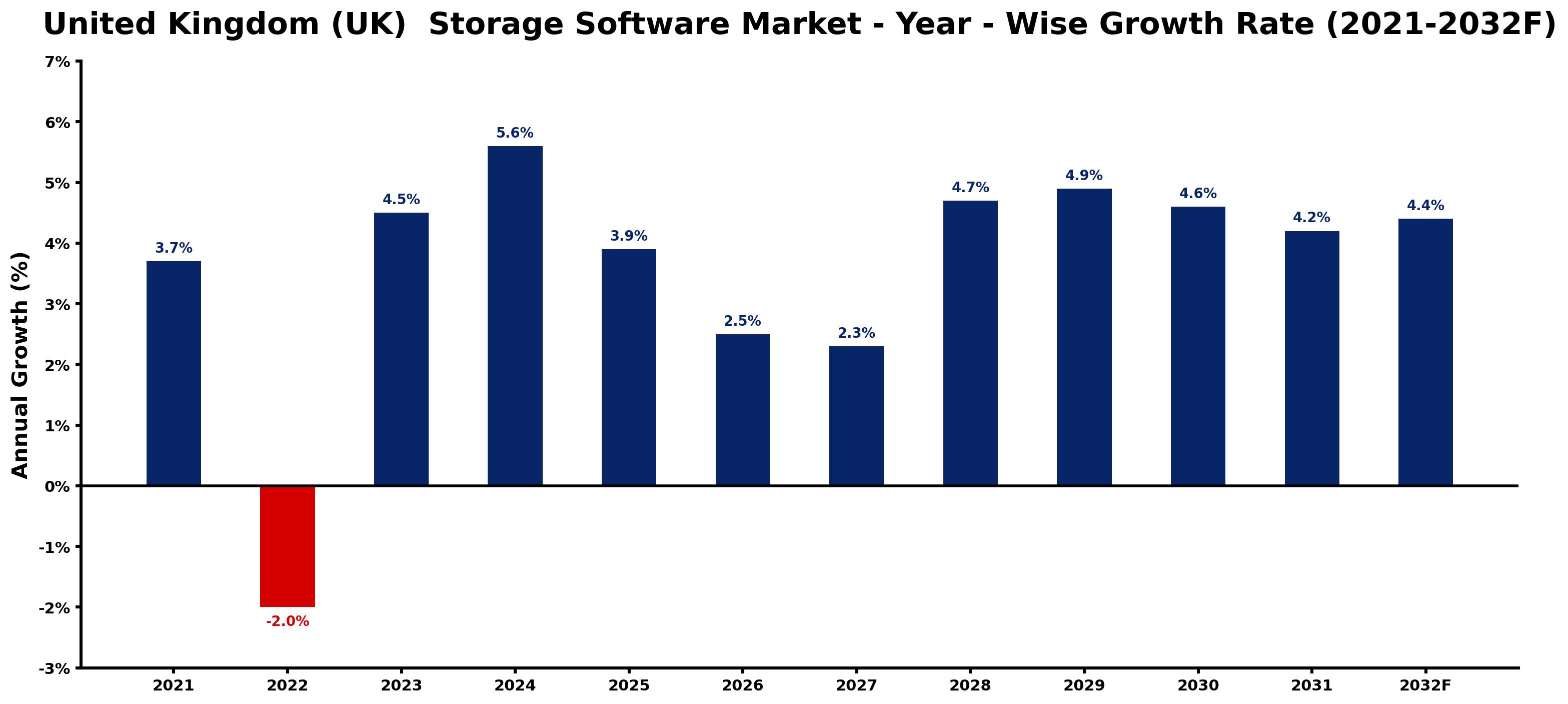 United Kingdom (UK) Storage Software Market Year-wise Growth Rate and Key Drivers