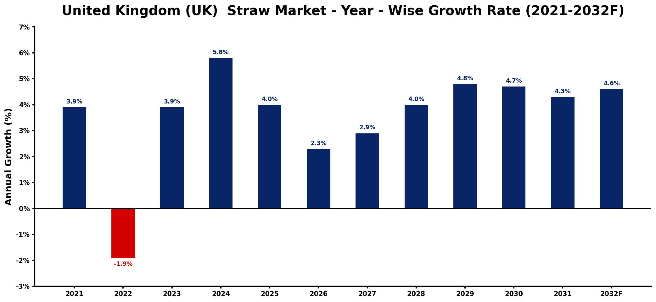 United Kingdom (UK)  Straw Market Year-wise Growth Rate and Key Drivers