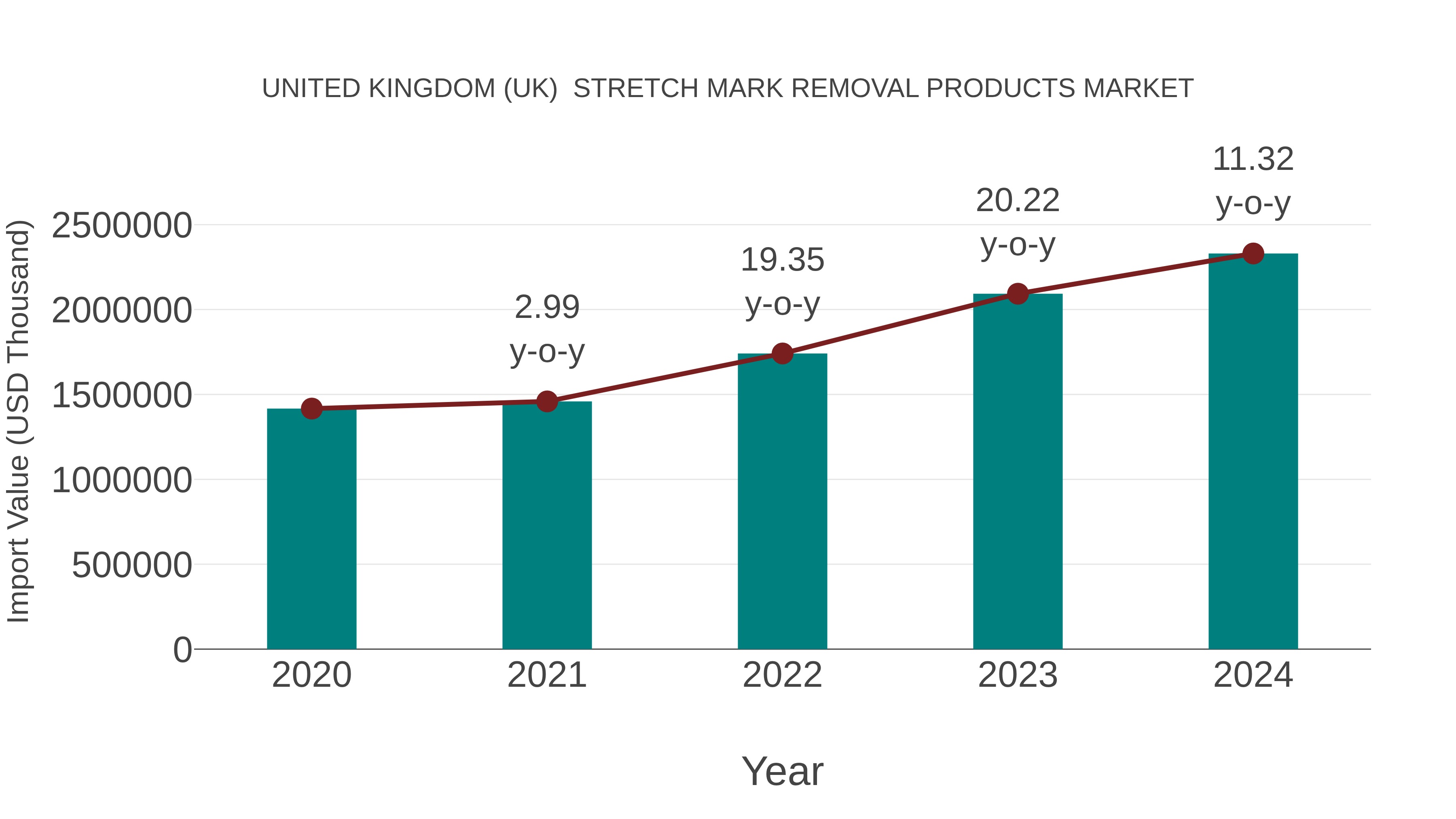 United Kingdom (UK) Stretch Mark Removal Products Market: Import Trend Analysis