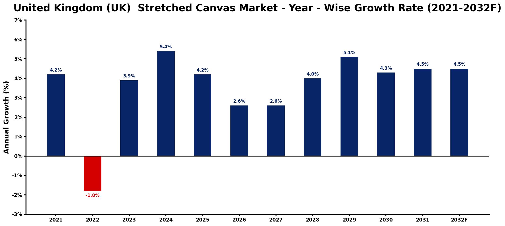 United Kingdom (UK)  Stretched Canvas Market Year-wise Growth Rate and Key Drivers