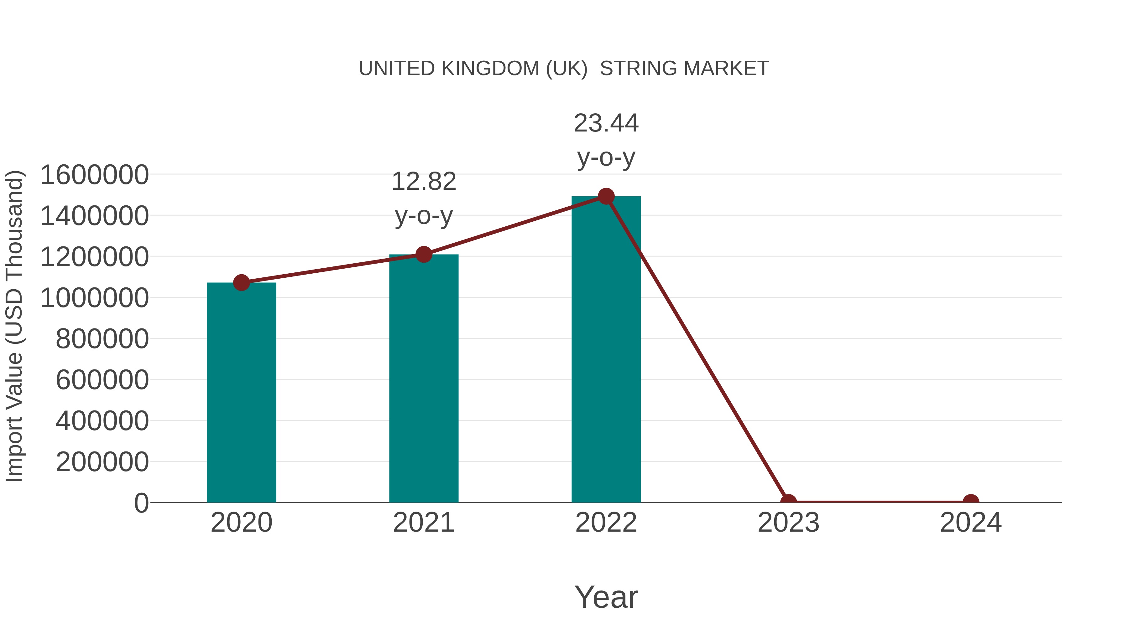 United Kingdom (UK) String Market: Import Trend Analysis