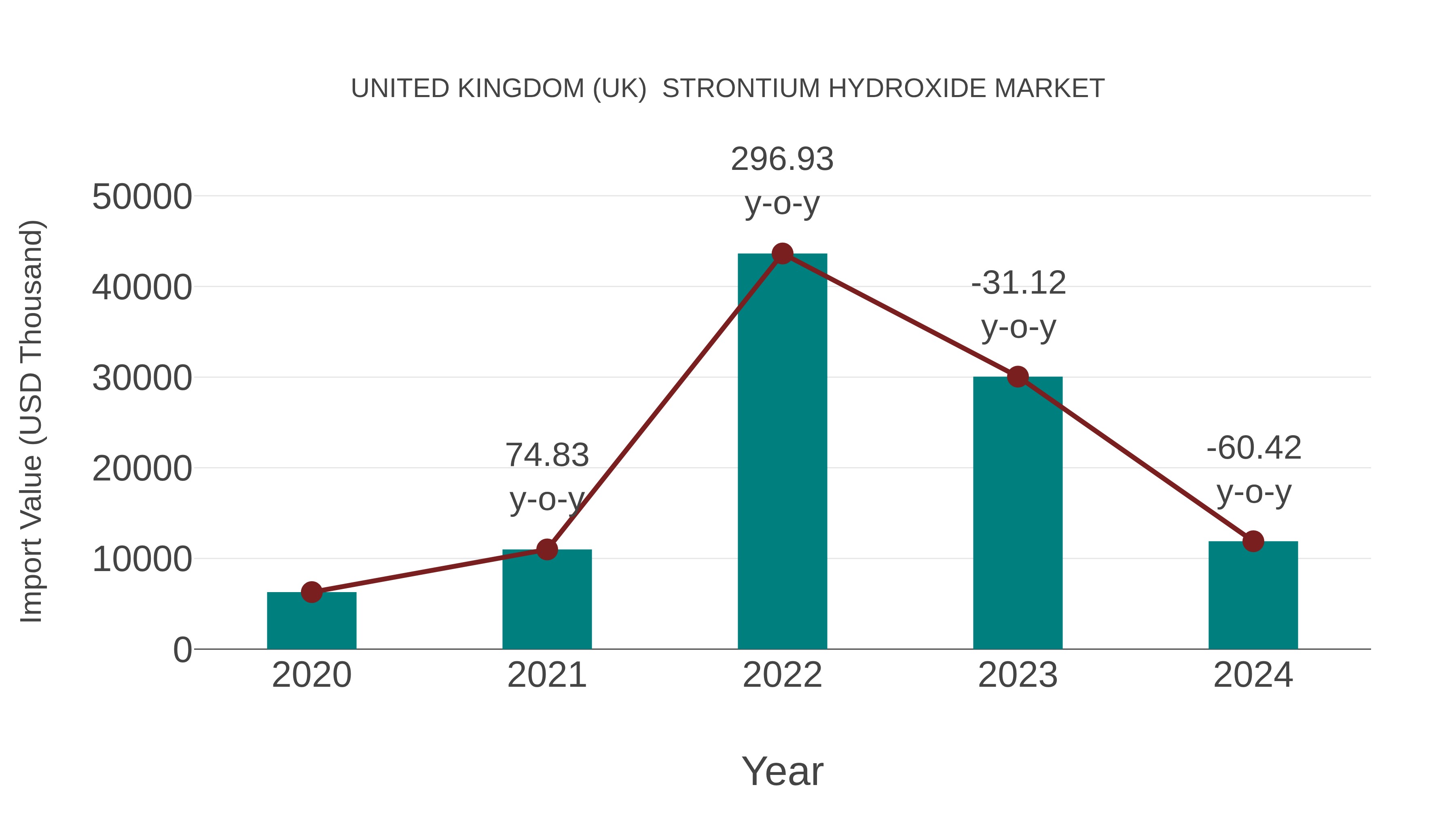 United Kingdom (UK) Strontium Hydroxide Market: Import Trend Analysis