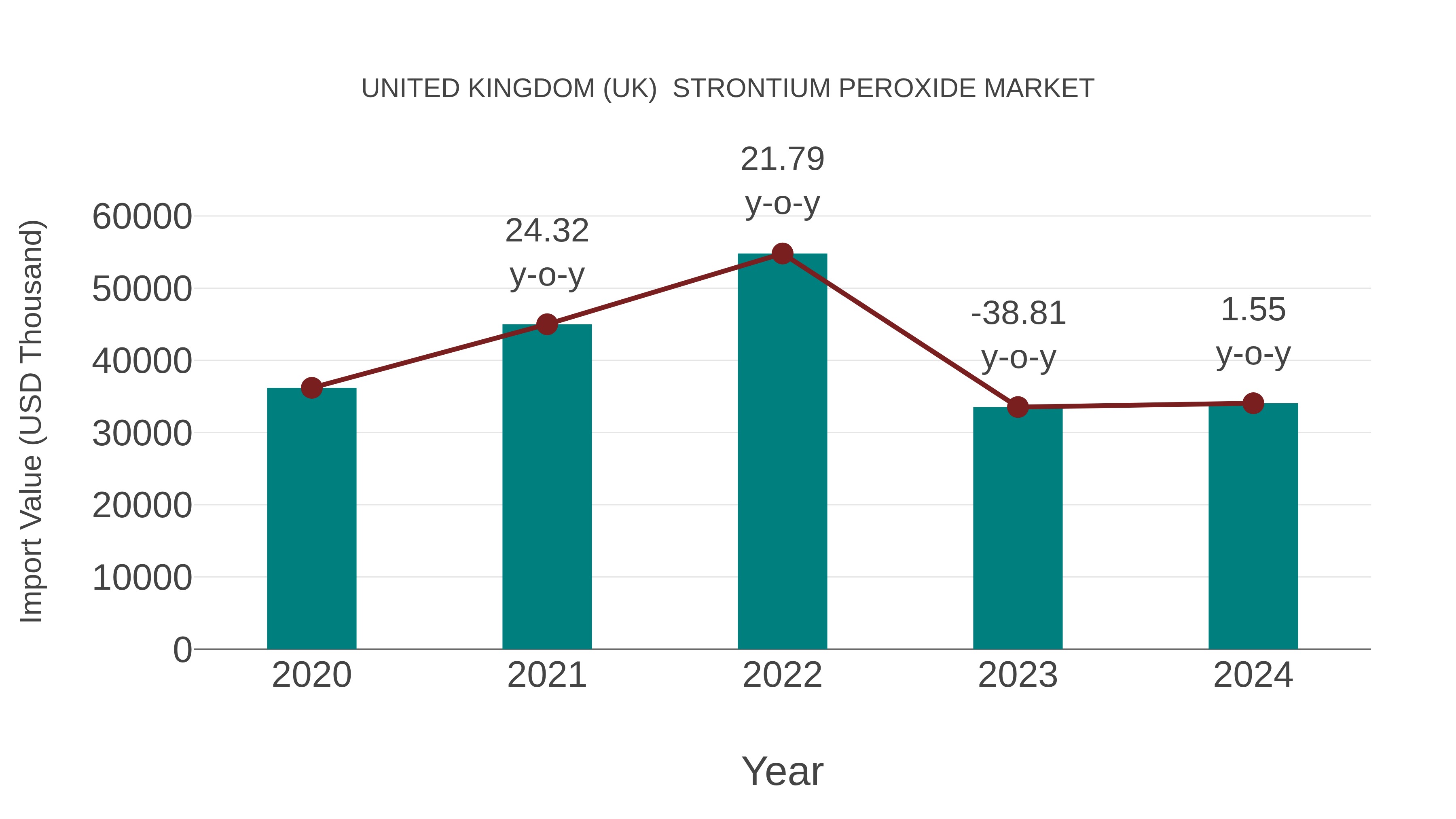  United Kingdom (UK)  Strontium Peroxide Market: Import Trend Analysis