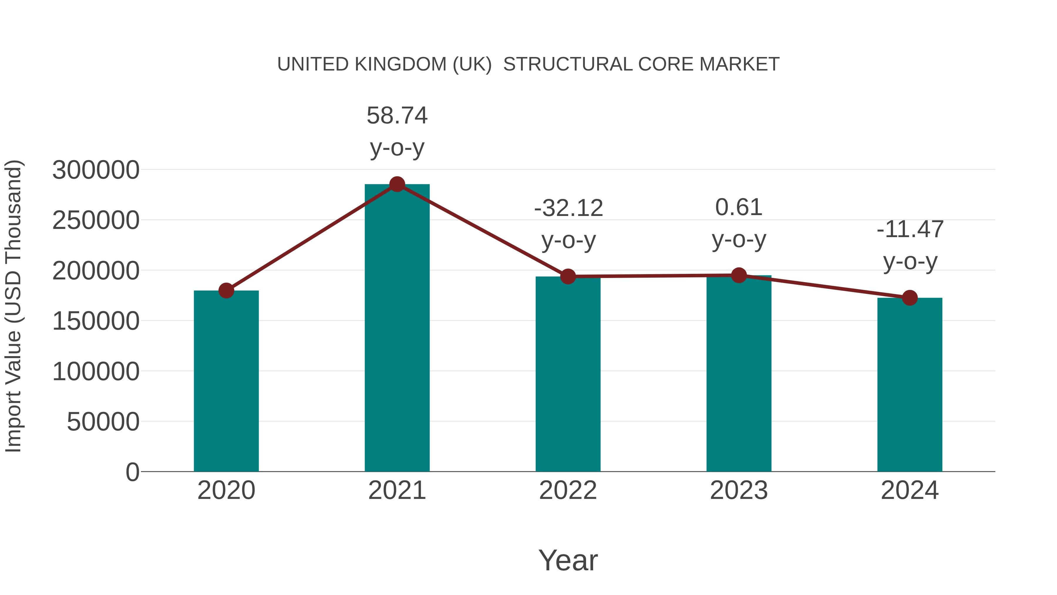  United Kingdom (UK)  Structural Core Market: Import Trend Analysis
