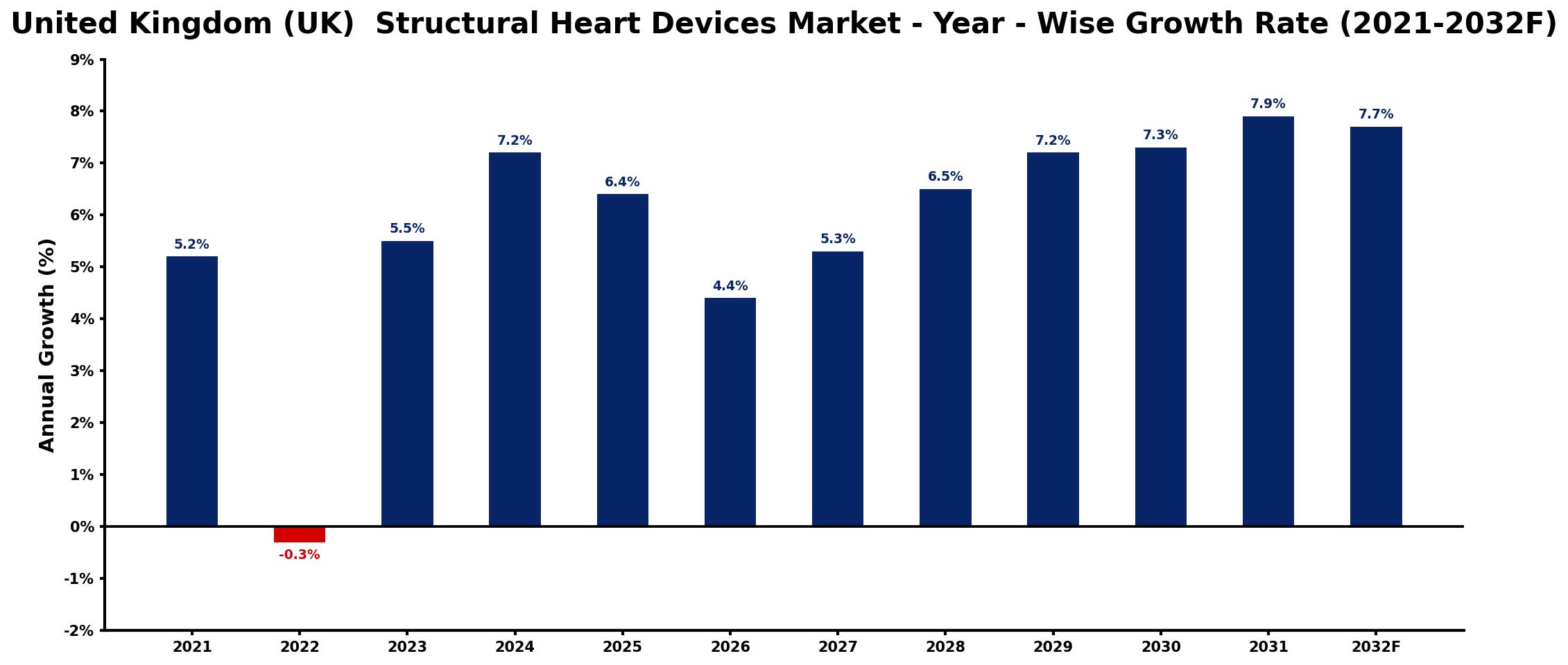 United Kingdom (UK)  Structural Heart Devices Market Year-wise Growth Rate and Key Drivers