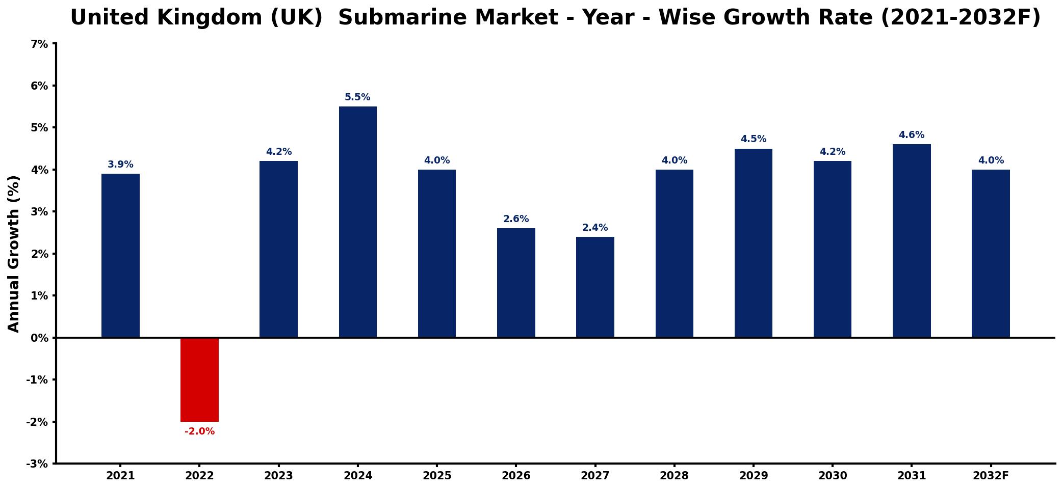 United Kingdom (UK) Submarine Market Year-wise Growth Rate and Key Drivers