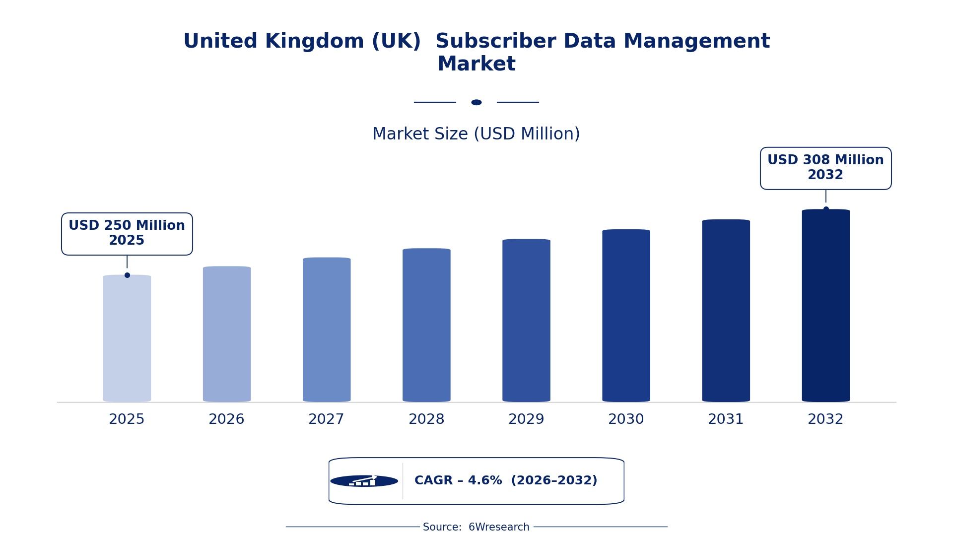 United Kingdom (UK) Subscriber Data Management Market Size & Growth Rate (2026-2032)