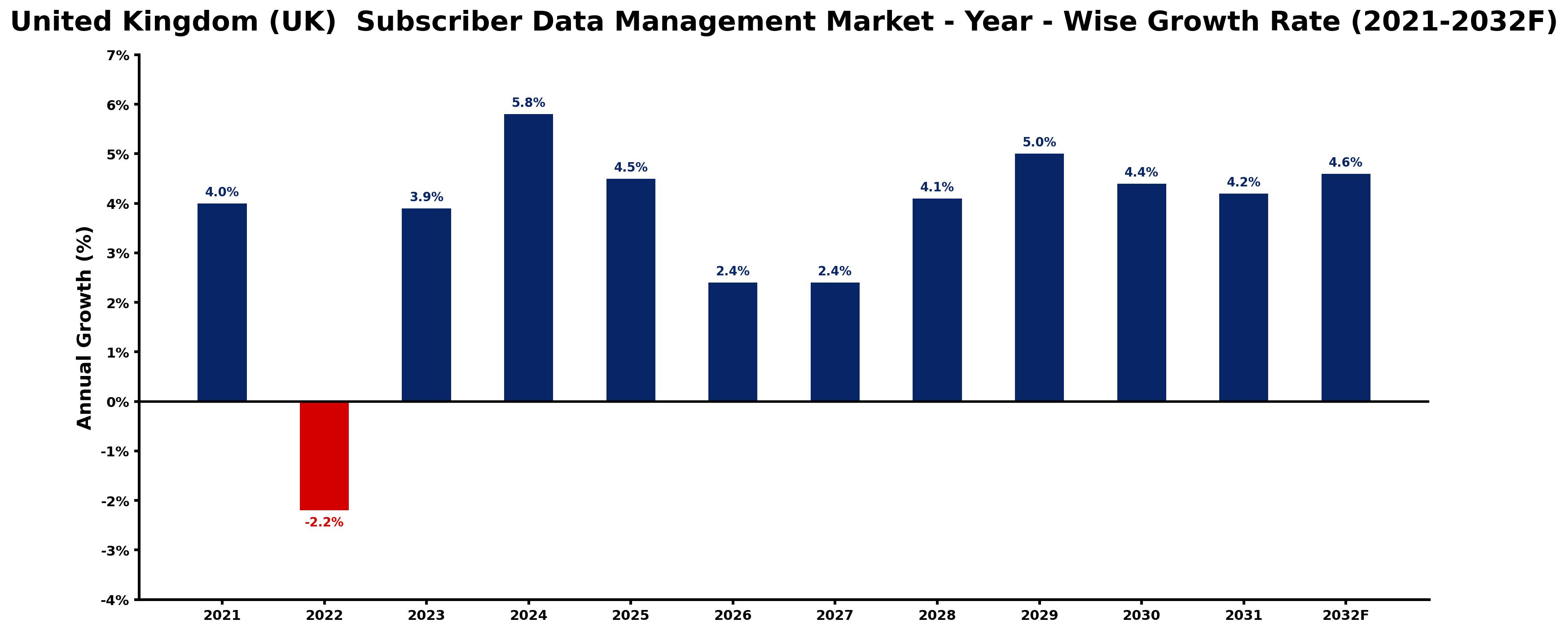 United Kingdom (UK) Subscriber Data Management Market Year-wise Growth Rate and Key Drivers