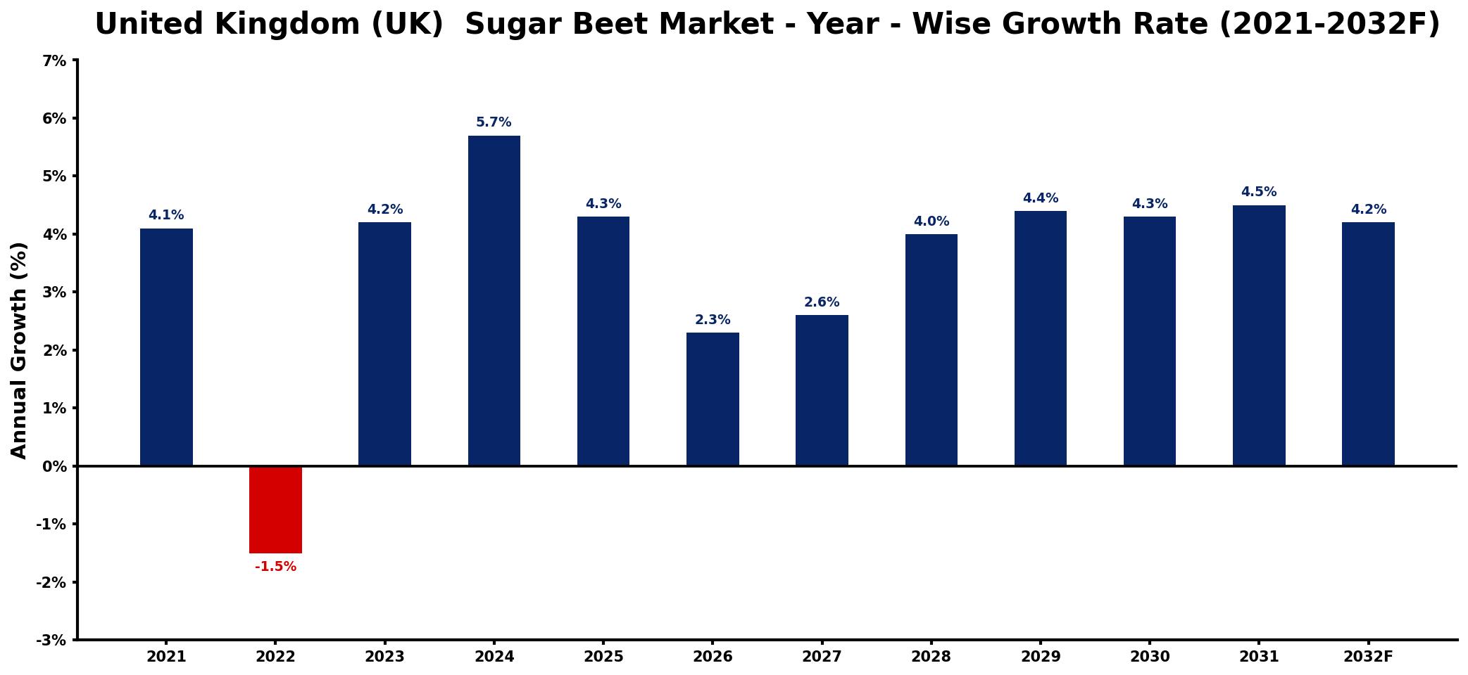 United Kingdom (UK) Sugar Beet Market Year-wise Growth Rate and Key Drivers