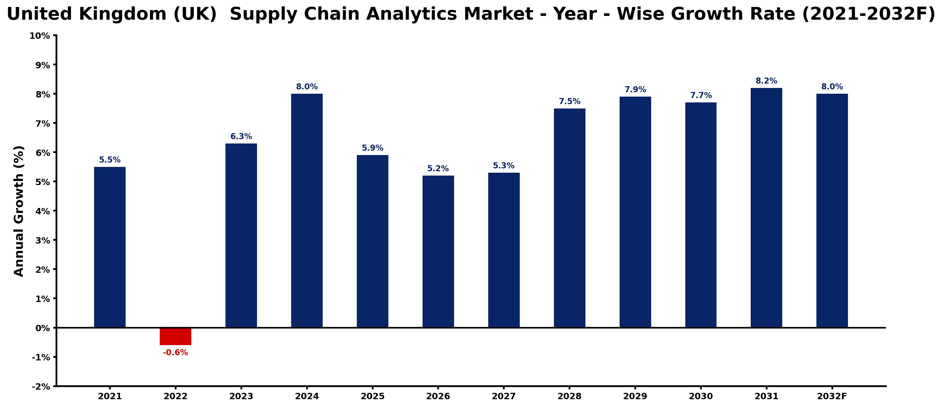 United Kingdom (UK) Supply Chain Analytics Market Year-wise Growth Rate and Key Drivers
