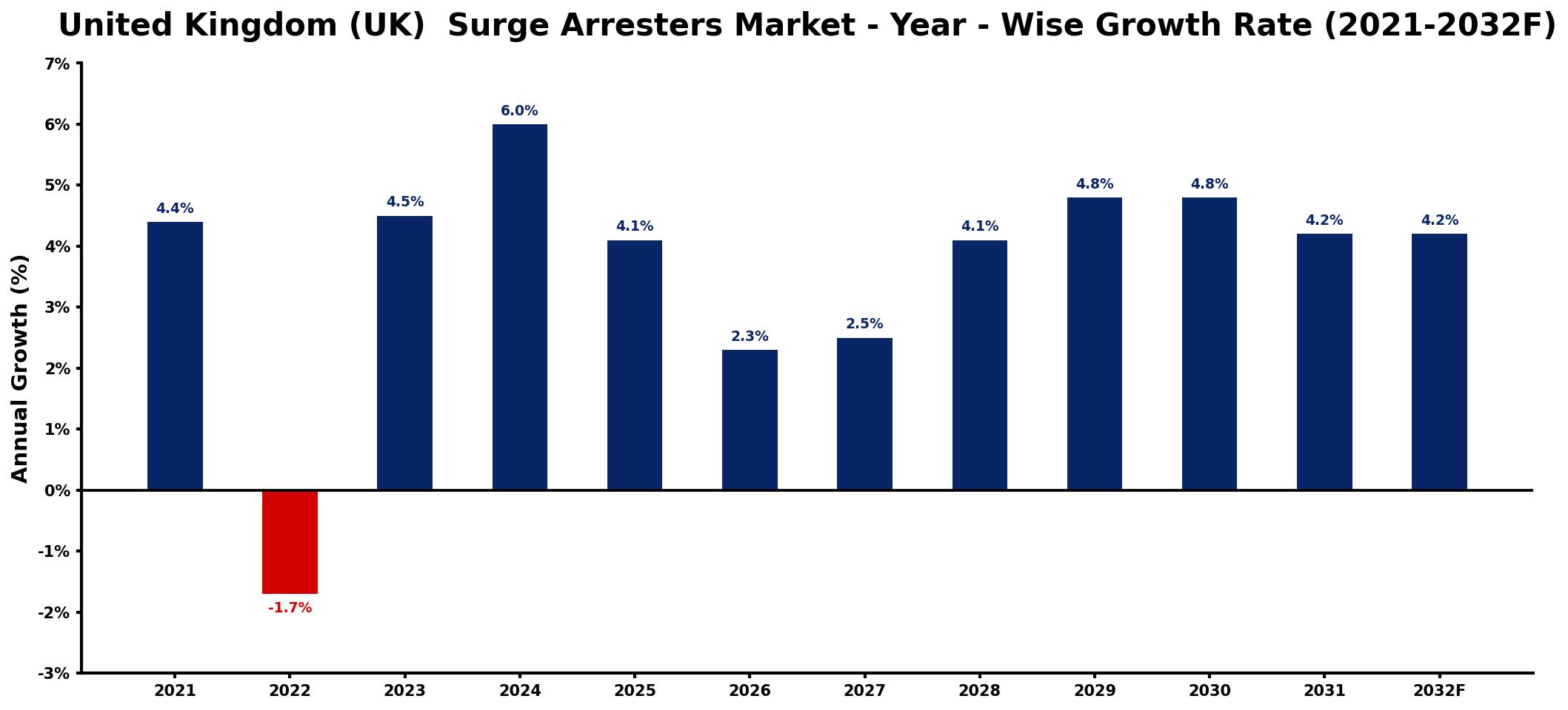United Kingdom (UK) Surge Arresters Market Year-wise Growth Rate and Key Drivers