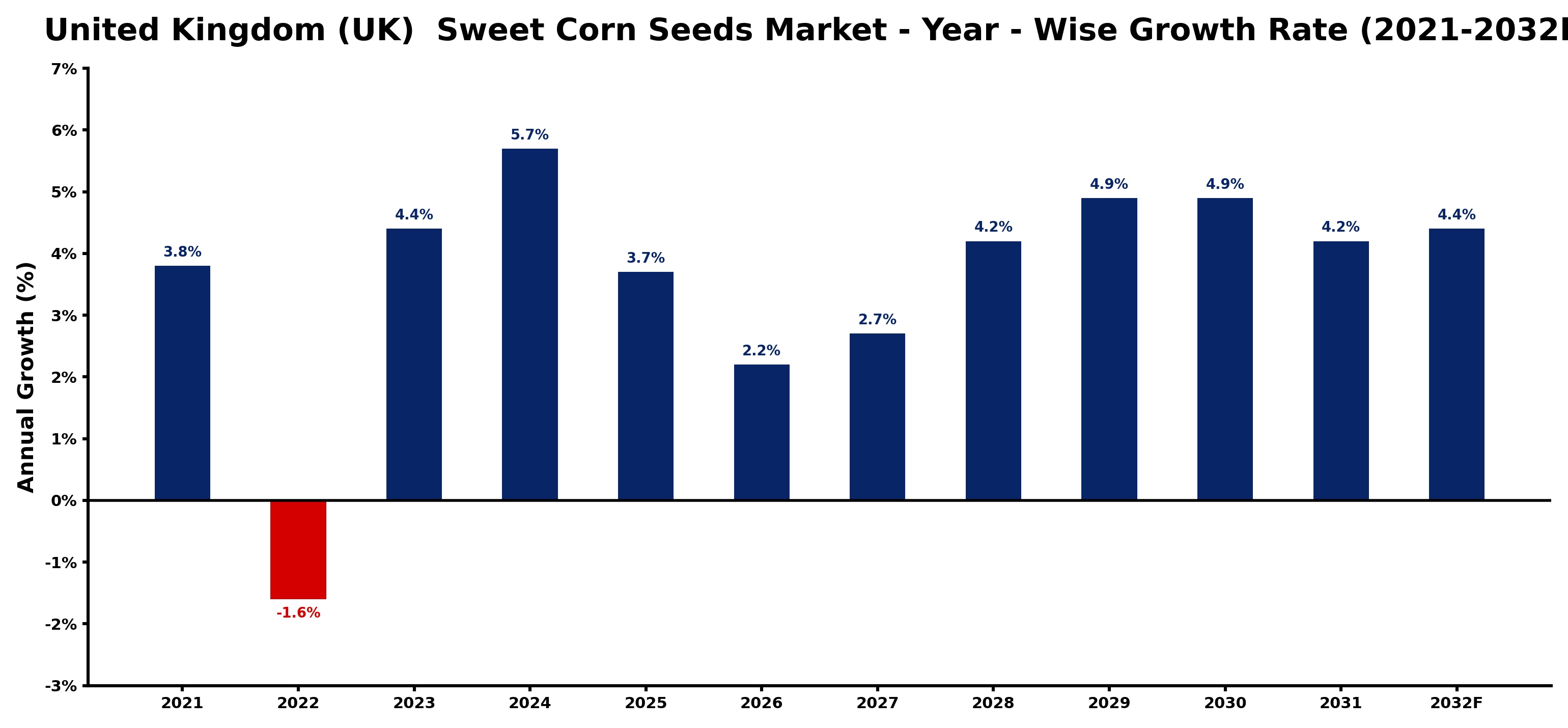 United Kingdom (UK) Sweet Corn Seeds Market Year-wise Growth Rate and Key Drivers