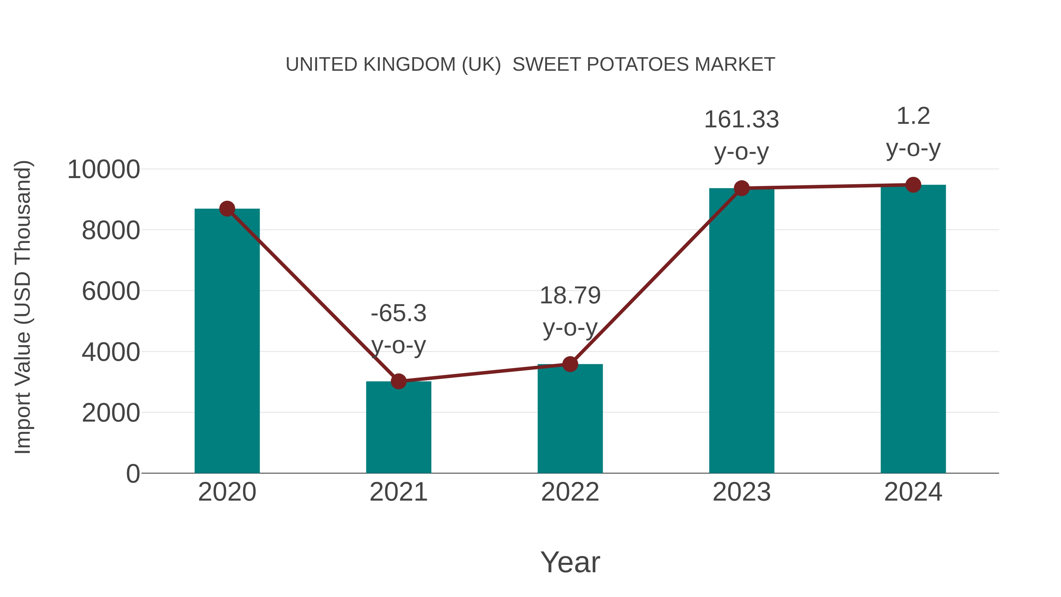 United Kingdom (UK) Sweet Potatoes Market: Import Trend Analysis