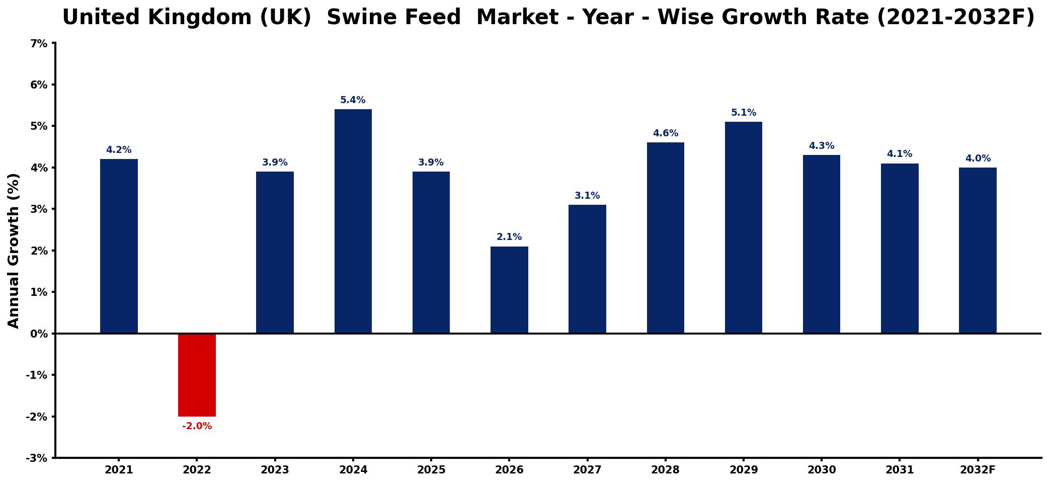 United Kingdom (UK) Swine Feed Market Year-wise Growth Rate and Key Drivers