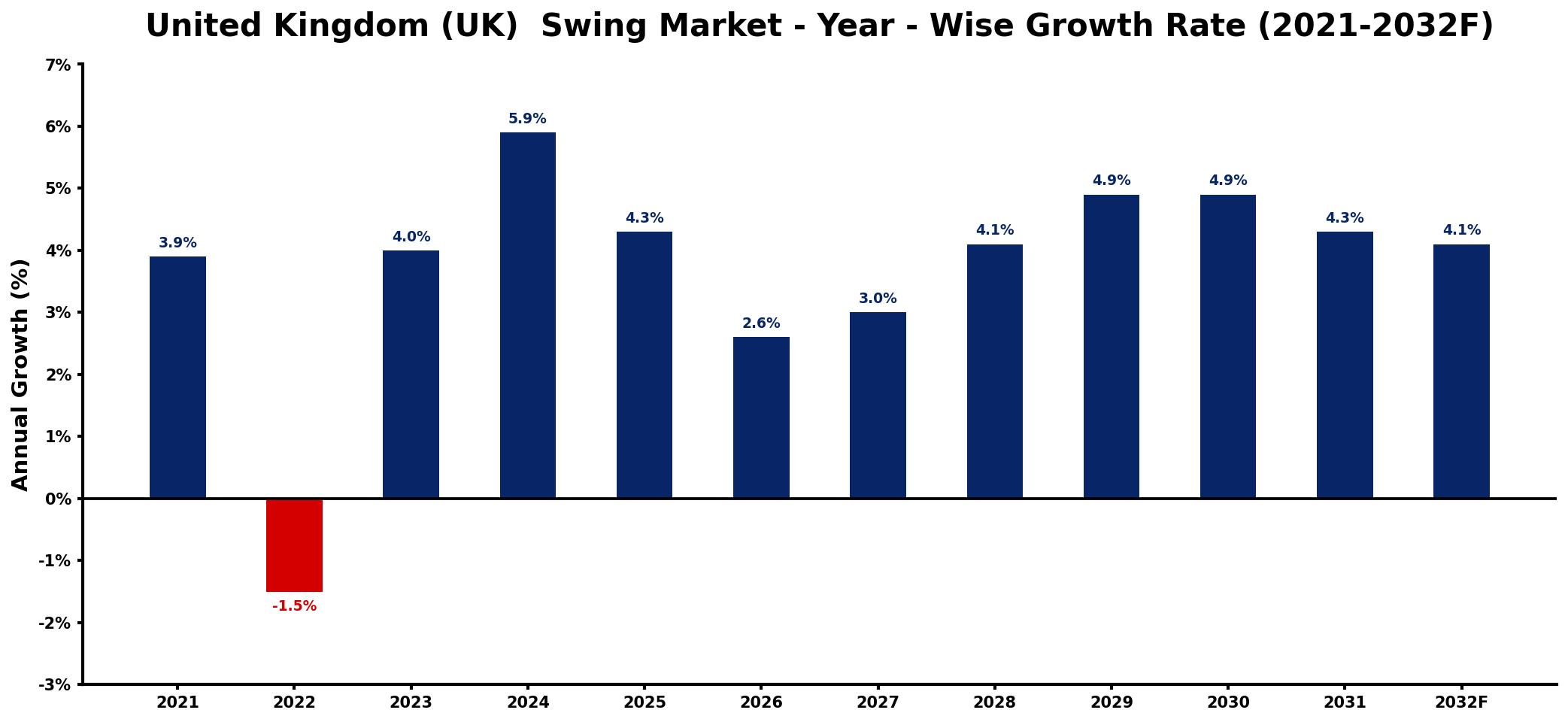United Kingdom (UK) Swing Market Year-wise Growth Rate and Key Drivers