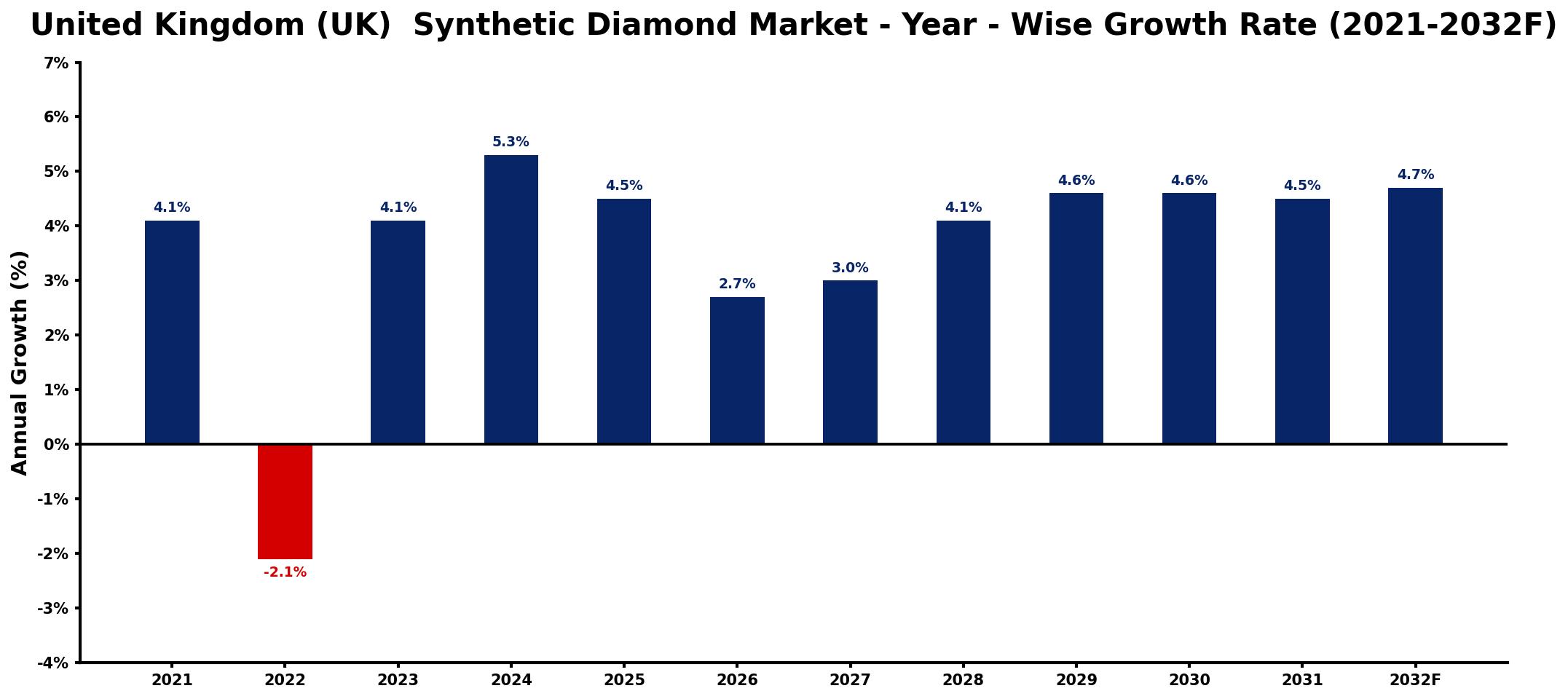 United Kingdom (UK) Synthetic Diamond Market Year-wise Growth Rate and Key Drivers