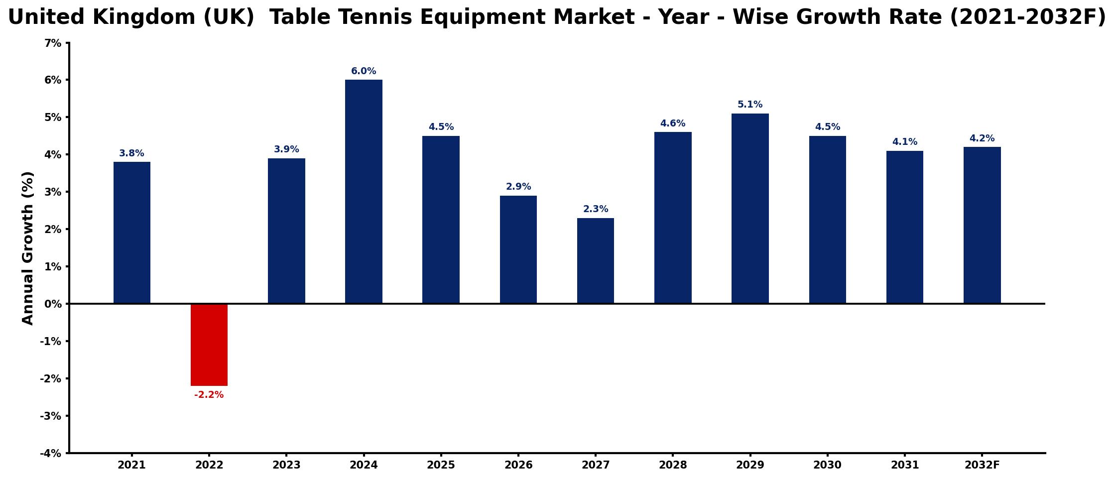 United Kingdom (UK) Table Tennis Equipment Market Year-wise Growth Rate and Key Drivers