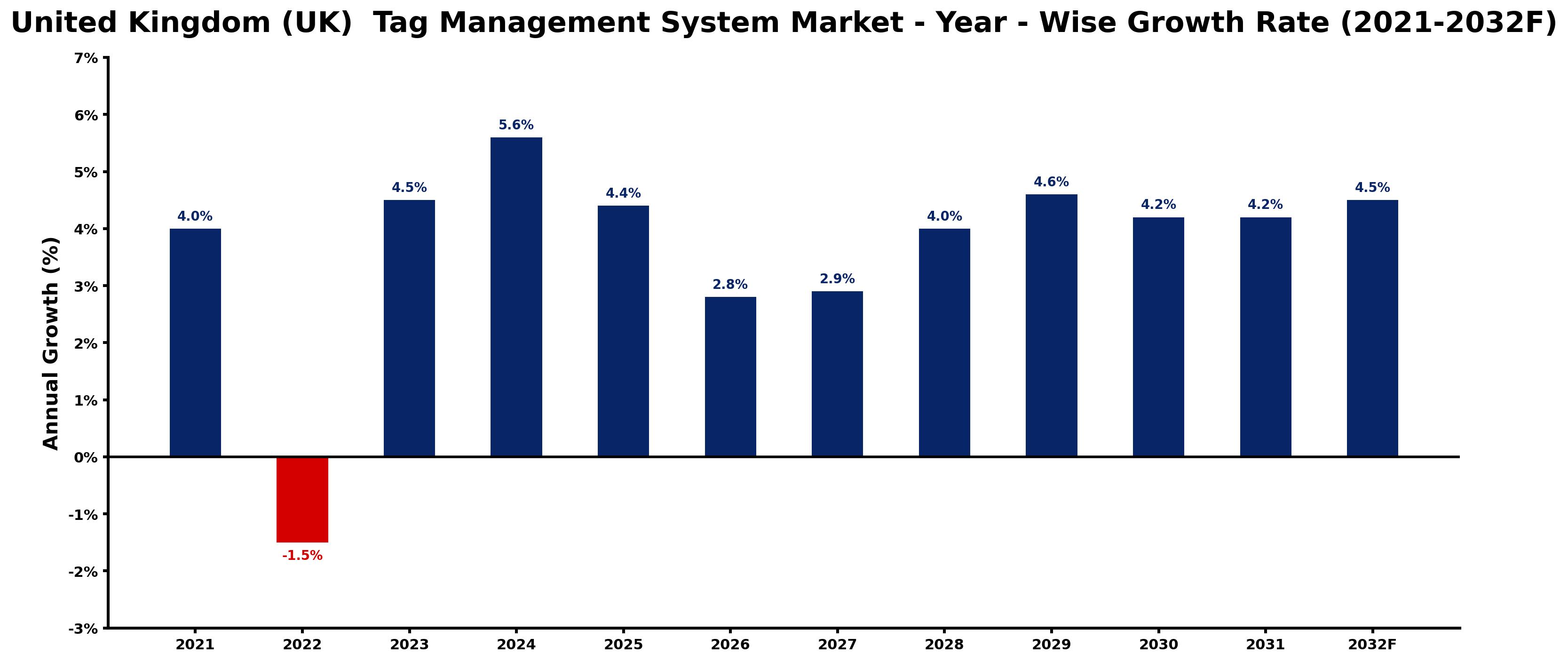 United Kingdom (UK) Tag Management System Market Year-wise Growth Rate and Key Drivers