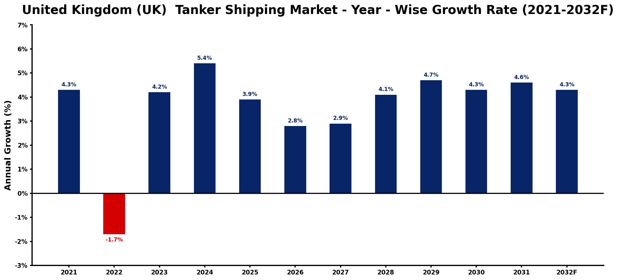 United Kingdom (UK) Tanker Shipping Market Year-wise Growth Rate and Key Drivers