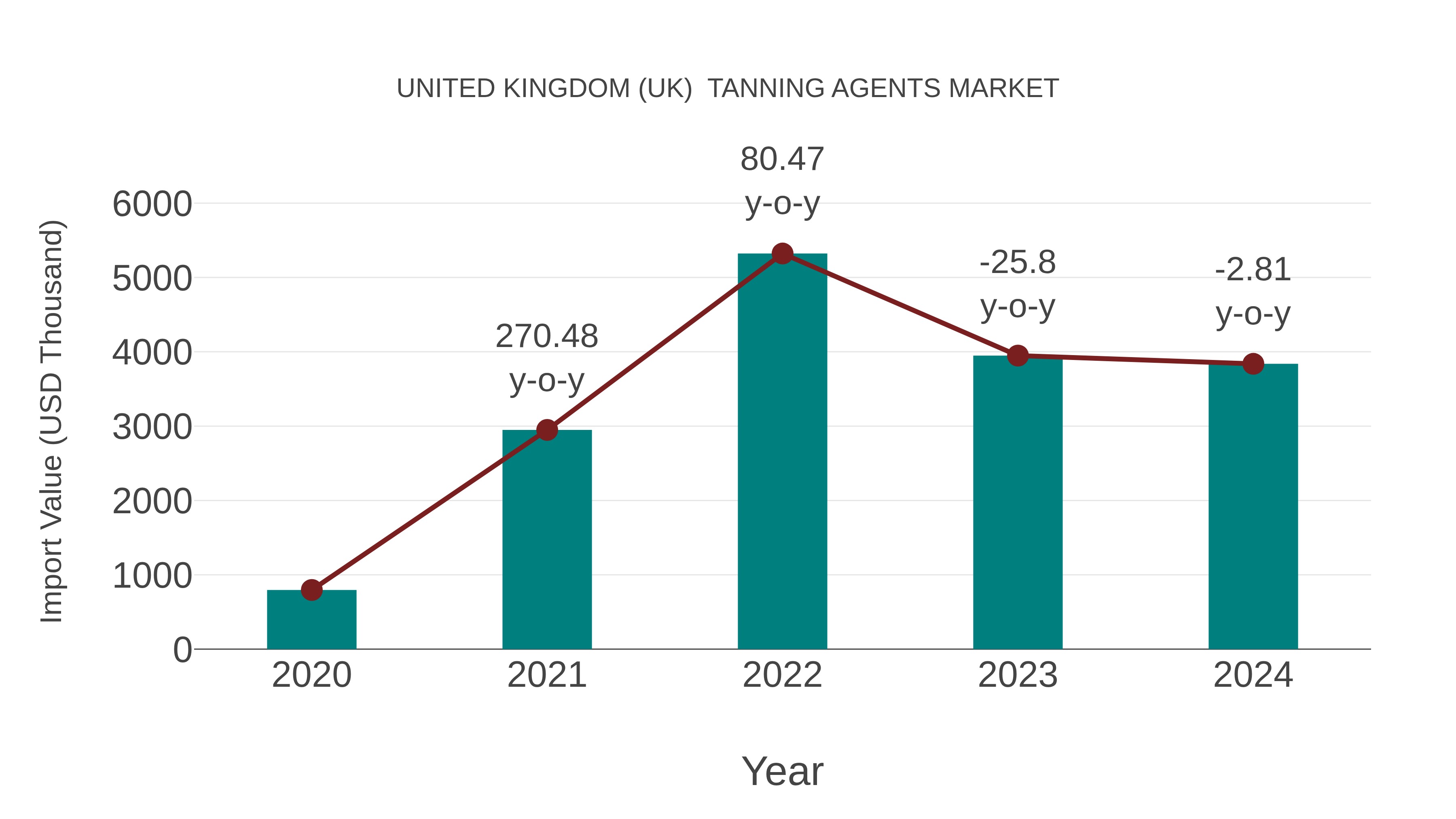 United Kingdom (UK) Tanning Agents Market: Import Trend Analysis