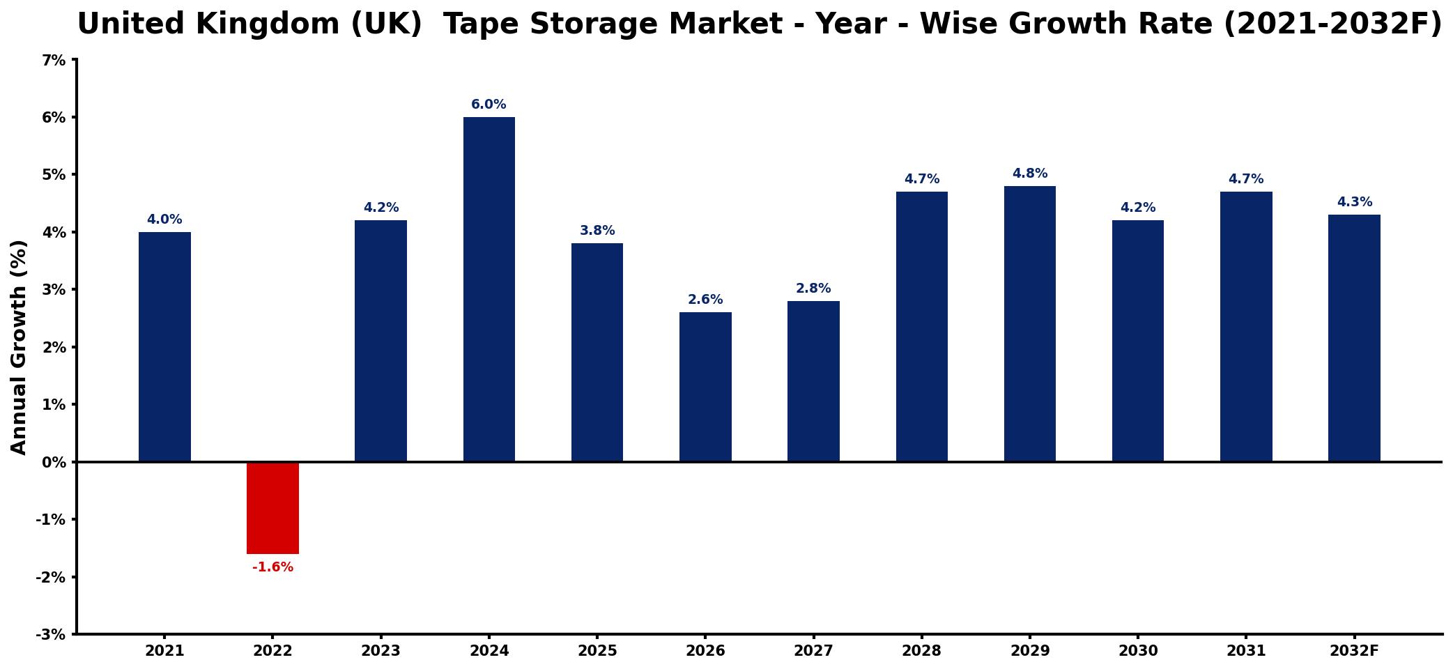 United Kingdom (UK) Tape Storage Market Year-wise Growth Rate and Key Drivers