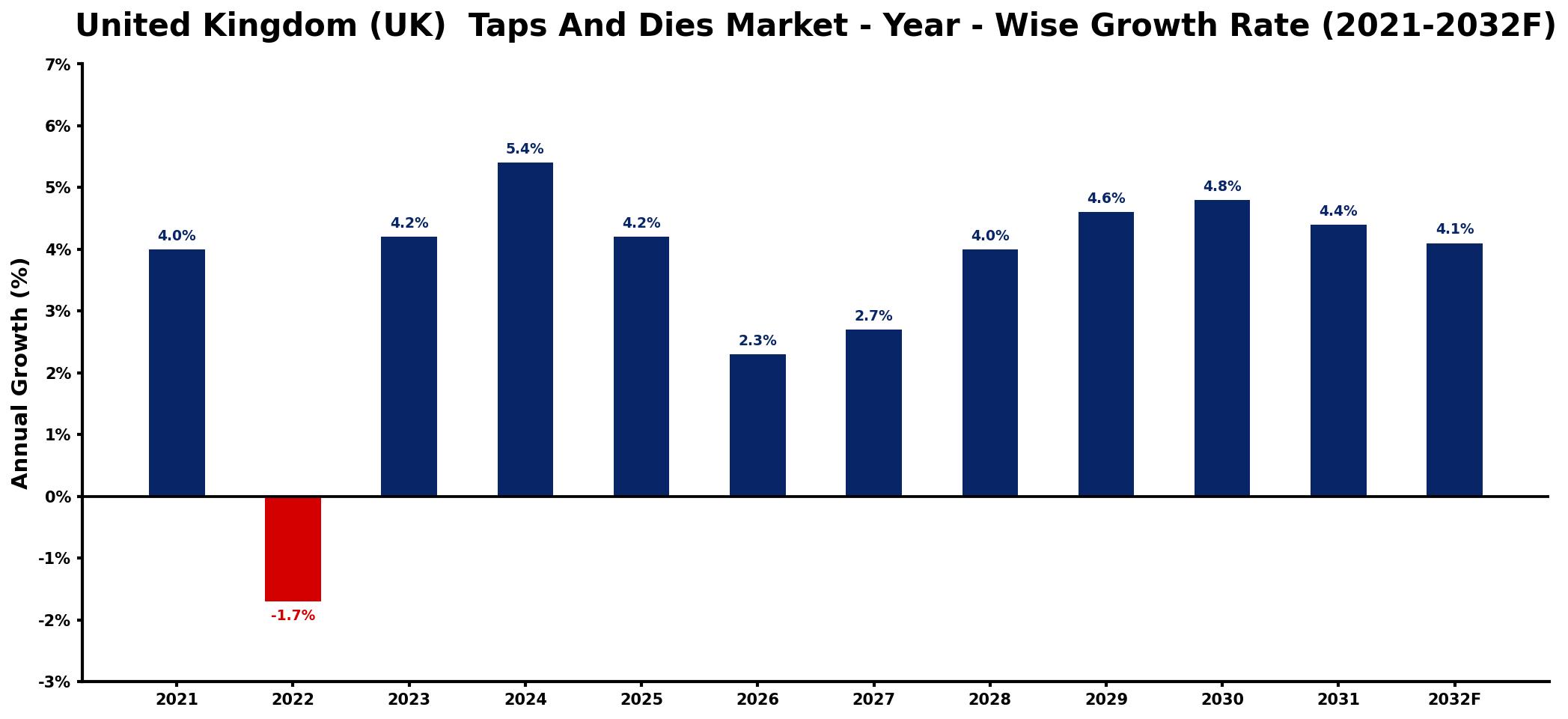 United Kingdom (UK) Taps And Dies Market Year-wise Growth Rate and Key Drivers