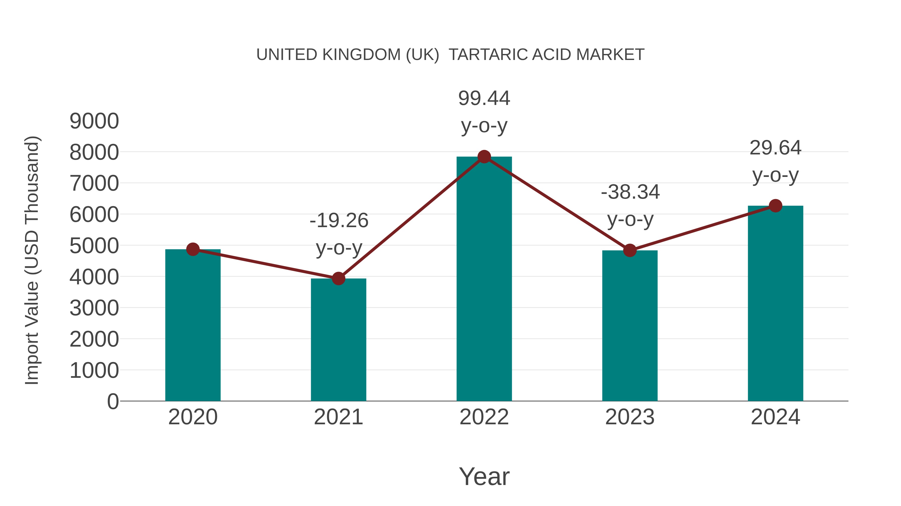  United Kingdom (UK)  Tartaric Acid Market: Import Trend Analysis