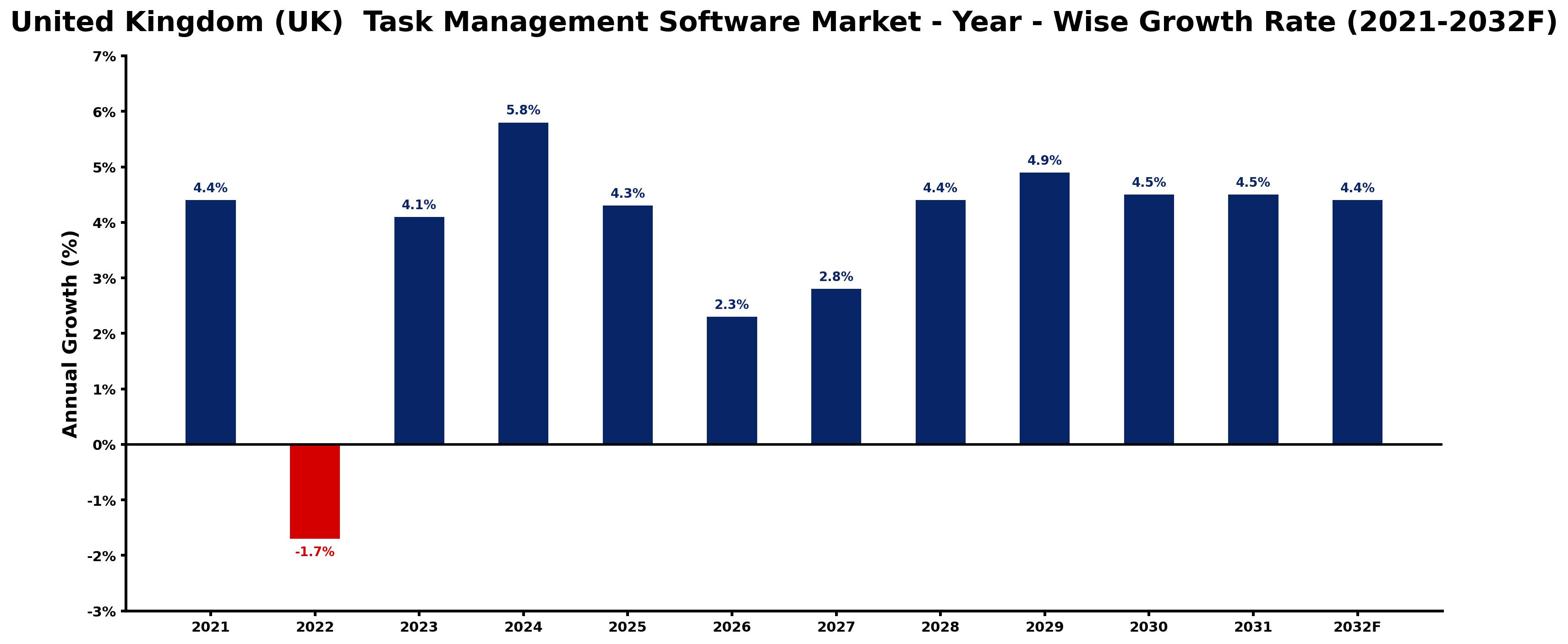 United Kingdom (UK) Task Management Software Market Year-wise Growth Rate and Key Drivers