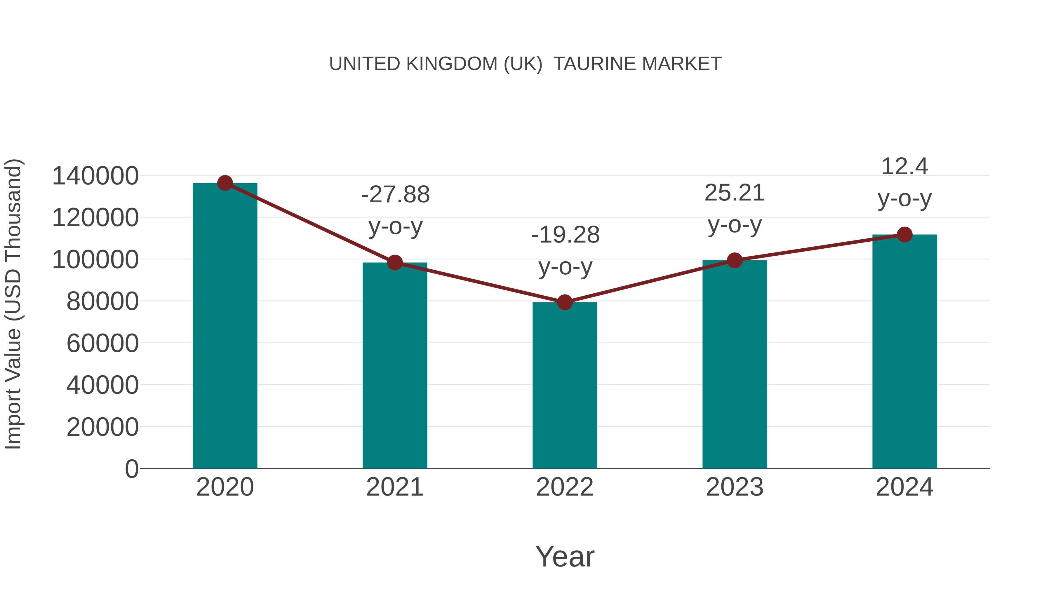  United Kingdom (UK)  Taurine Market: Import Trend Analysis