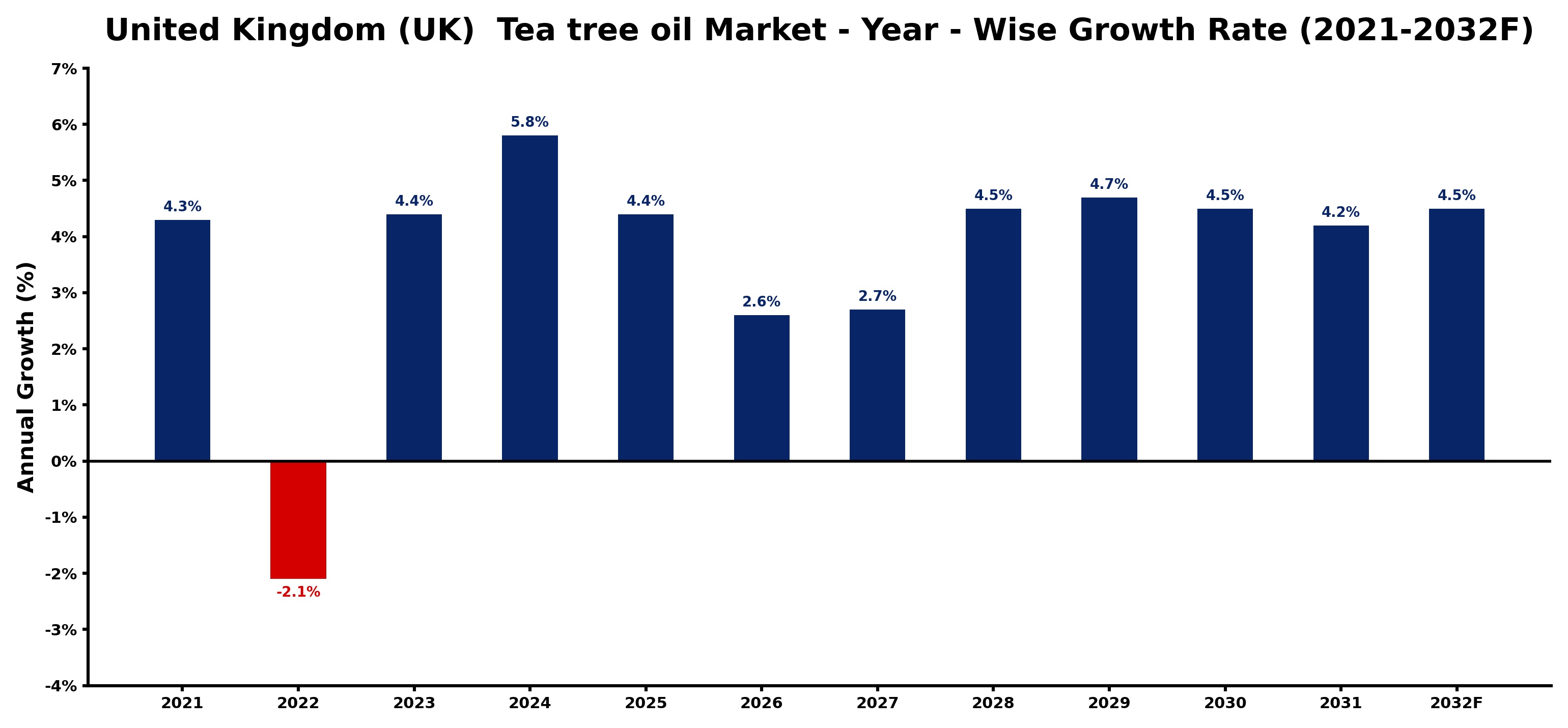 United Kingdom (UK)  Tea tree oil Market Year-wise Growth Rate and Key Drivers