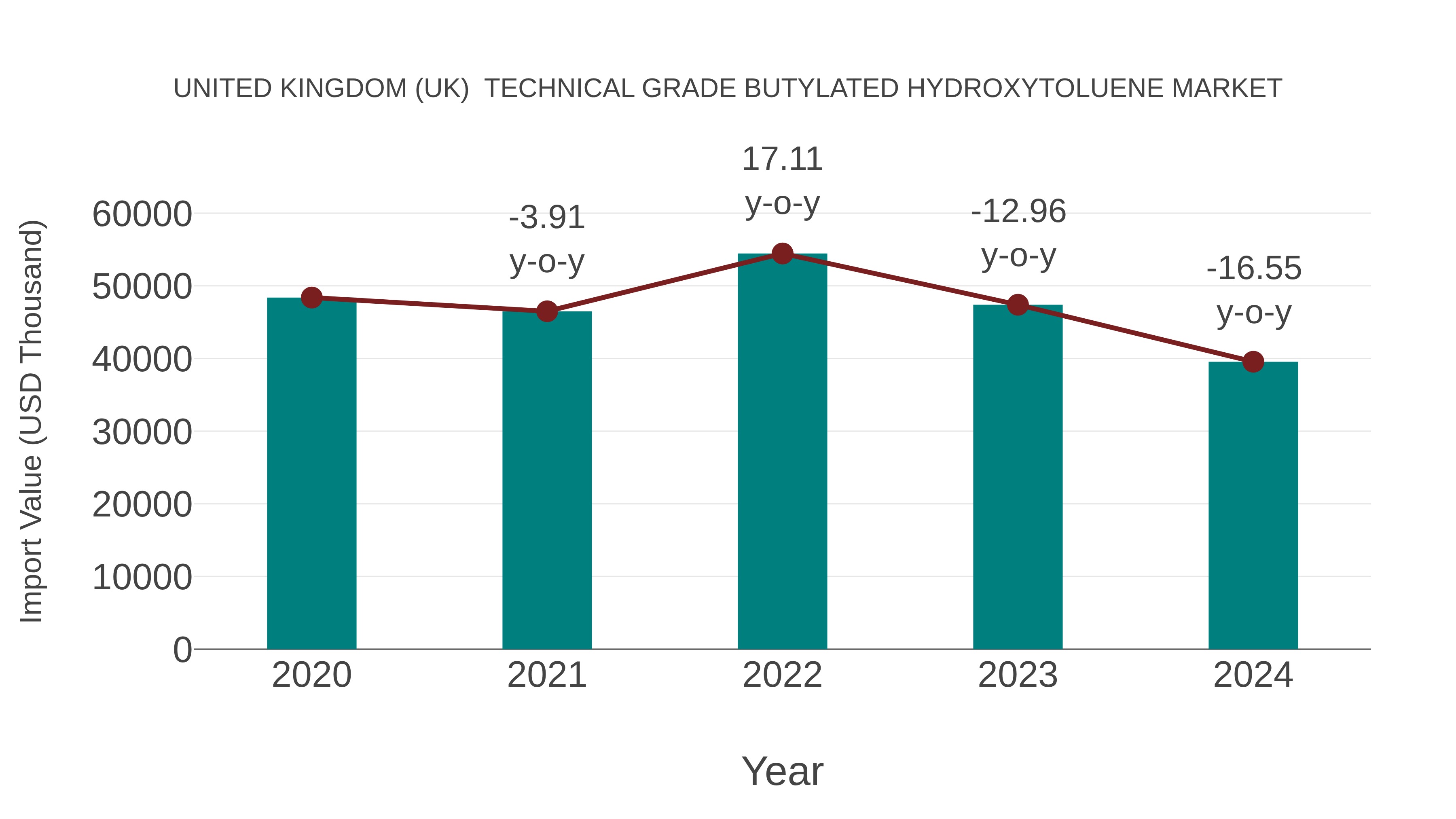 United Kingdom (UK)  Technical Grade Butylated Hydroxytoluene Market: Import Trend Analysis