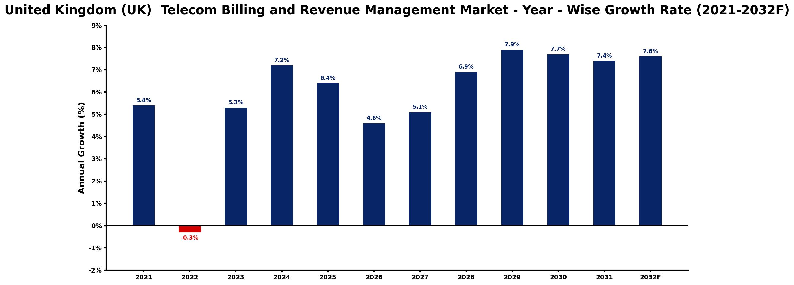 United Kingdom (UK)  Telecom Billing and Revenue Management Market Year-wise Growth Rate and Key Drivers