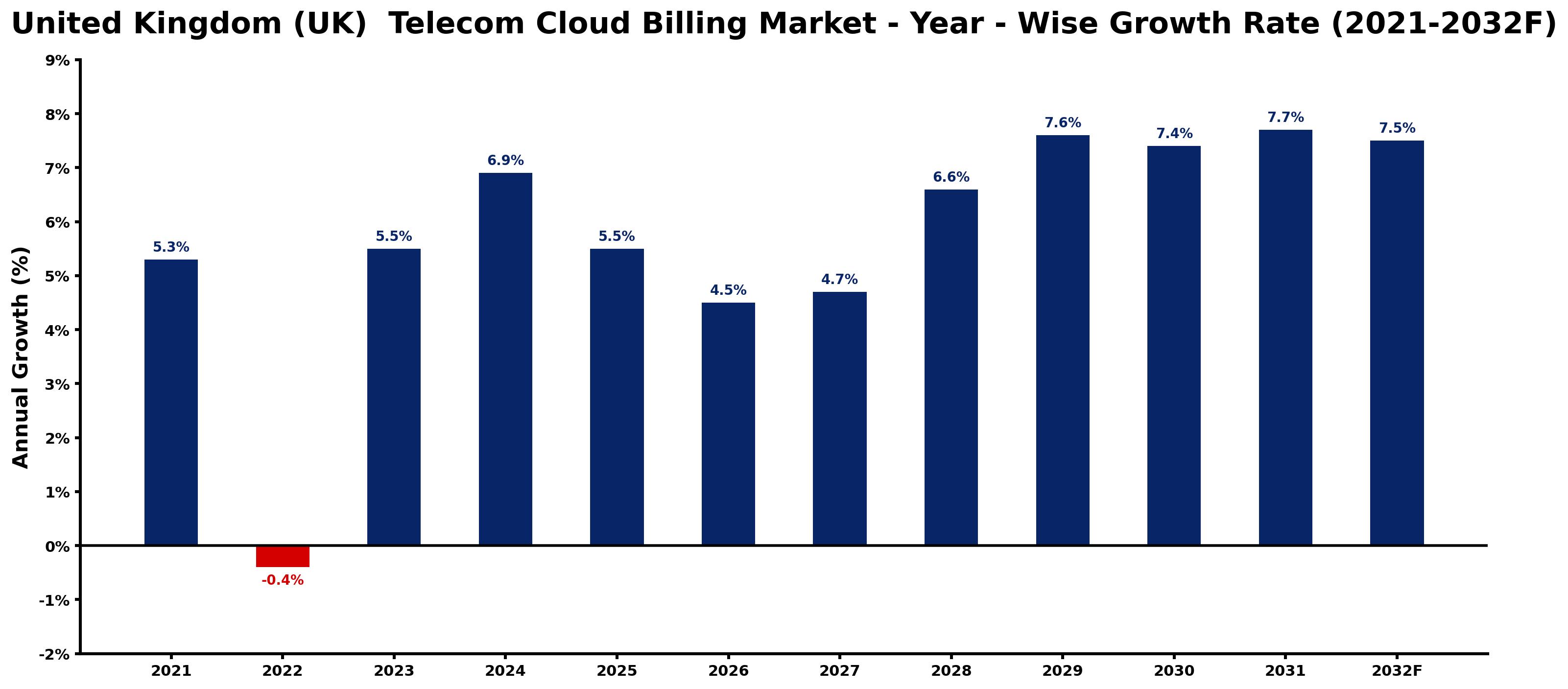 United Kingdom (UK) Telecom Cloud Billing Market Year-wise Growth Rate and Key Drivers