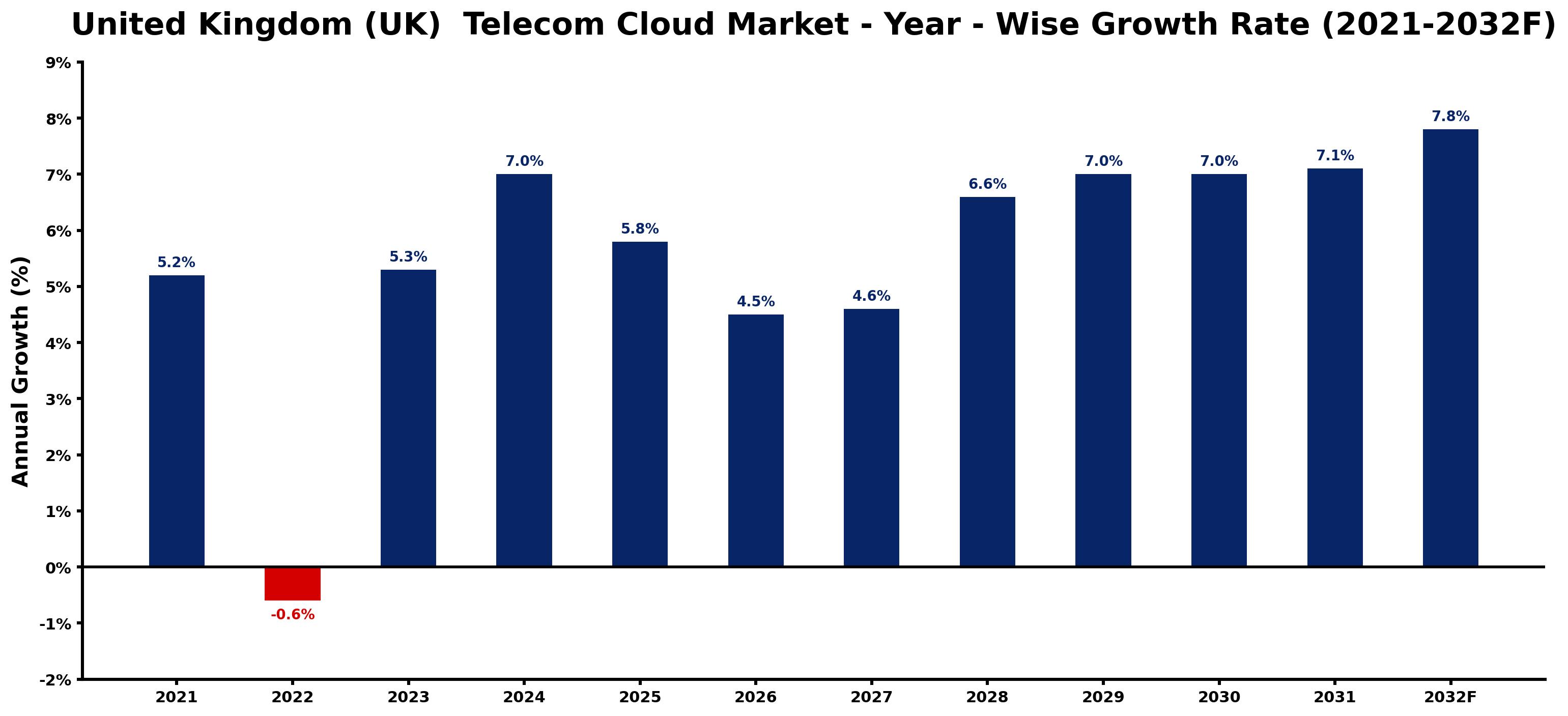 United Kingdom (UK)  Telecom Cloud Market Year-wise Growth Rate and Key Drivers