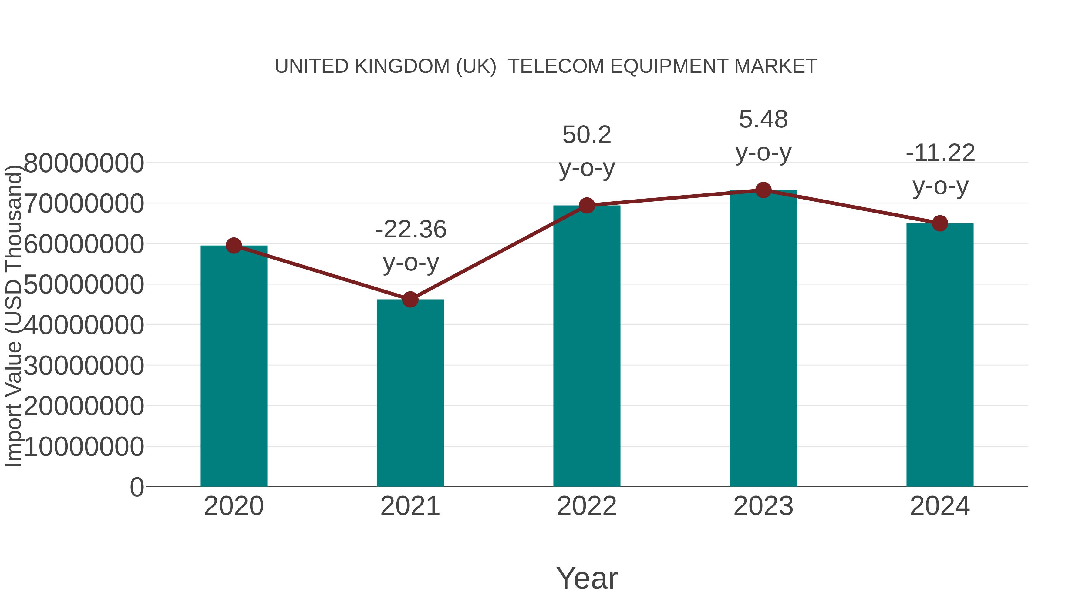  United Kingdom (UK)  Telecom Equipment Market: Import Trend Analysis