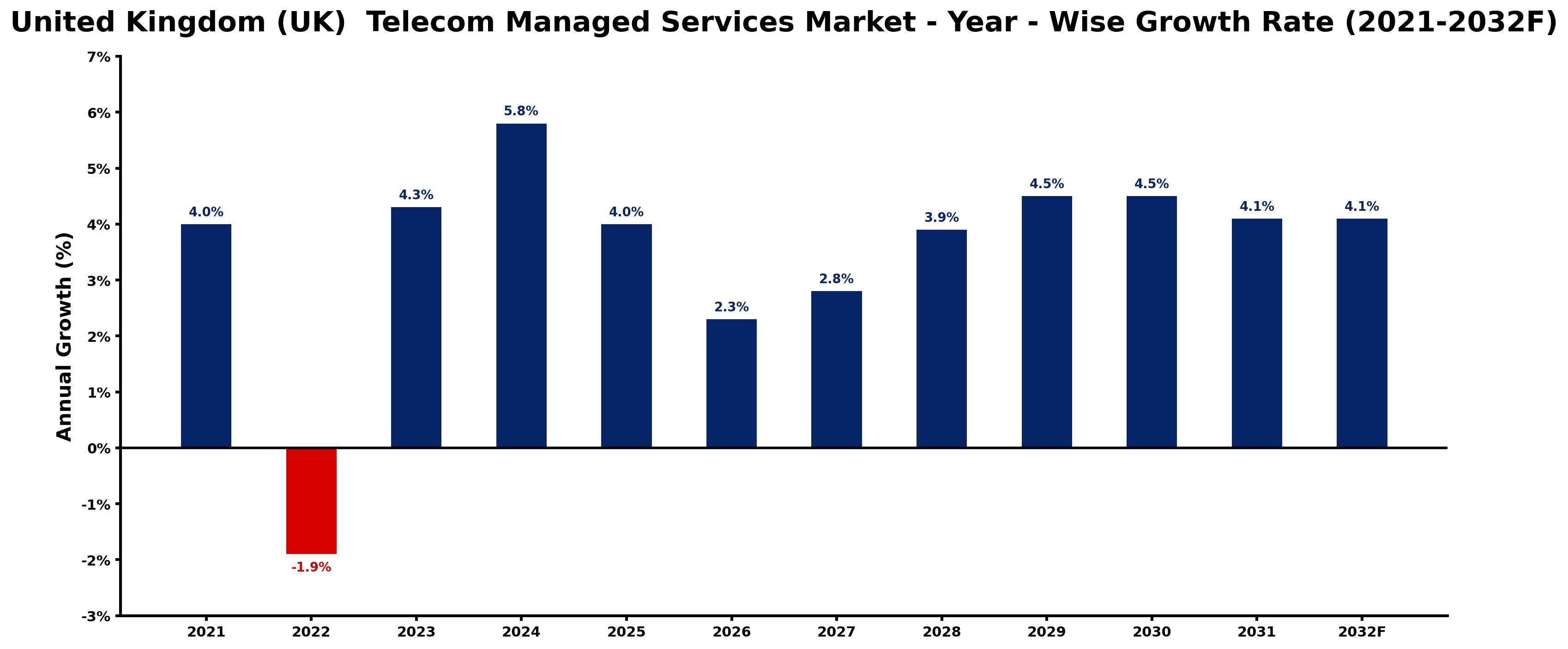 United Kingdom (UK) Telecom Managed Services Market Year-wise Growth Rate and Key Drivers