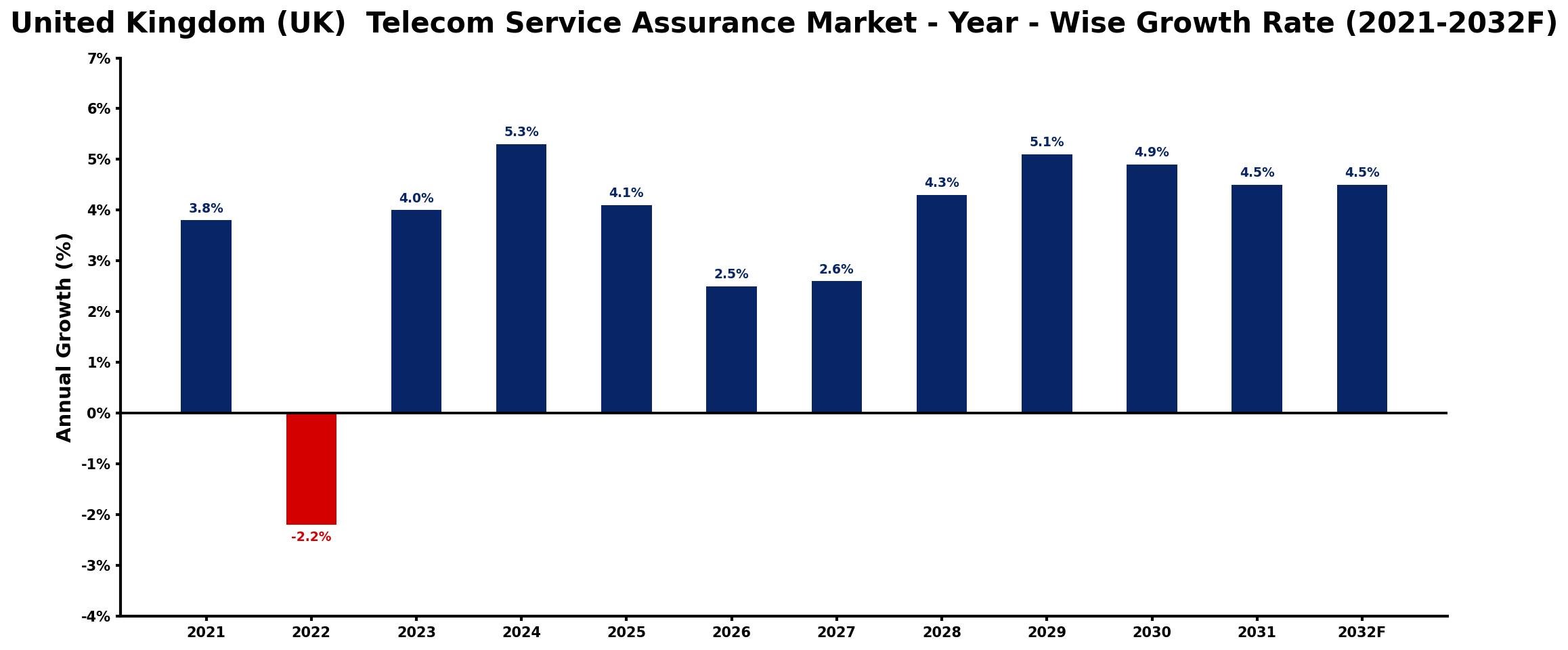 United Kingdom (UK) Telecom Service Assurance Market Year-wise Growth Rate and Key Drivers