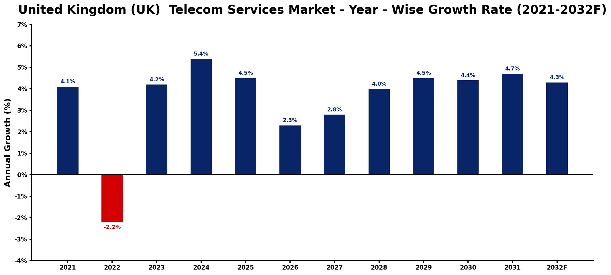 United Kingdom (UK)  Telecom Services Market Year-wise Growth Rate and Key Drivers