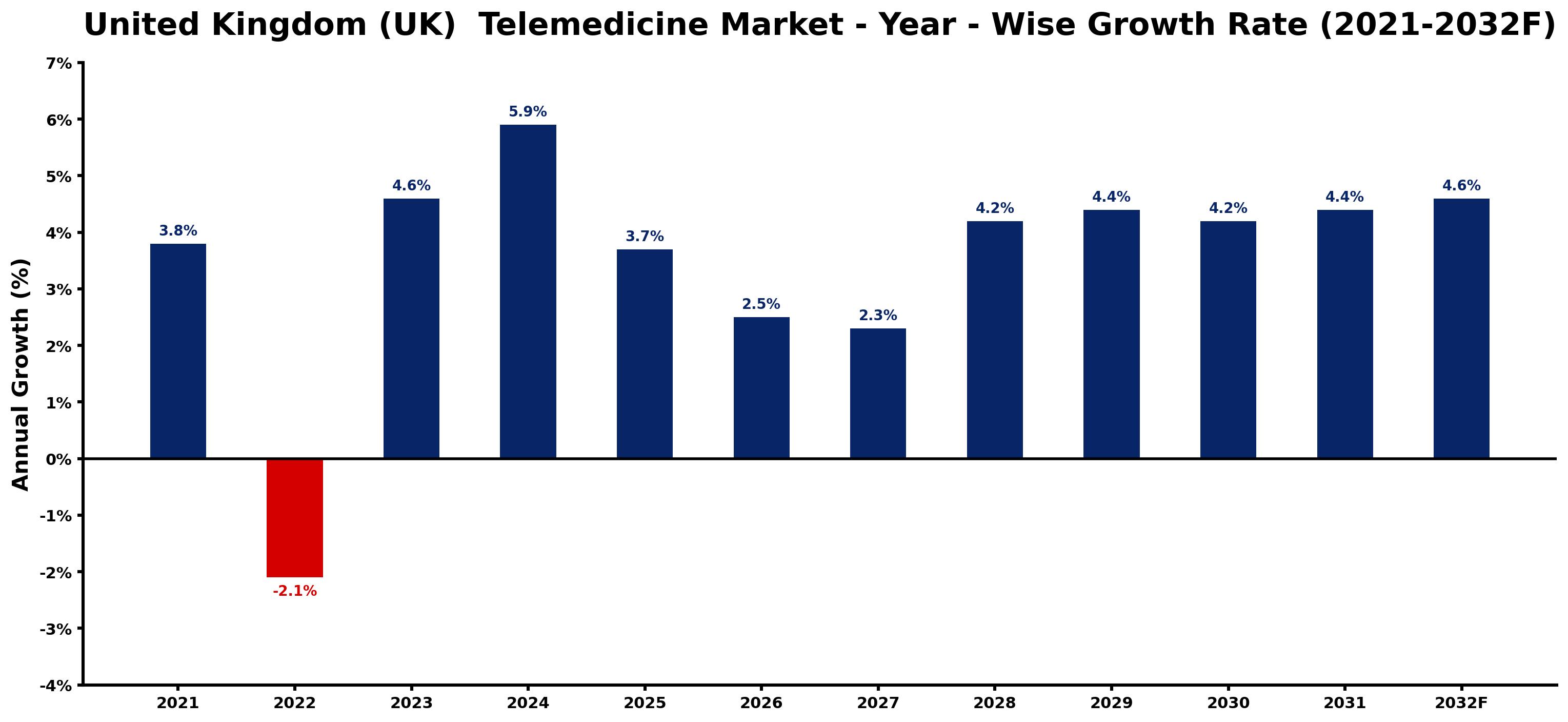United Kingdom (UK) Telemedicine Market Year-wise Growth Rate and Key Drivers