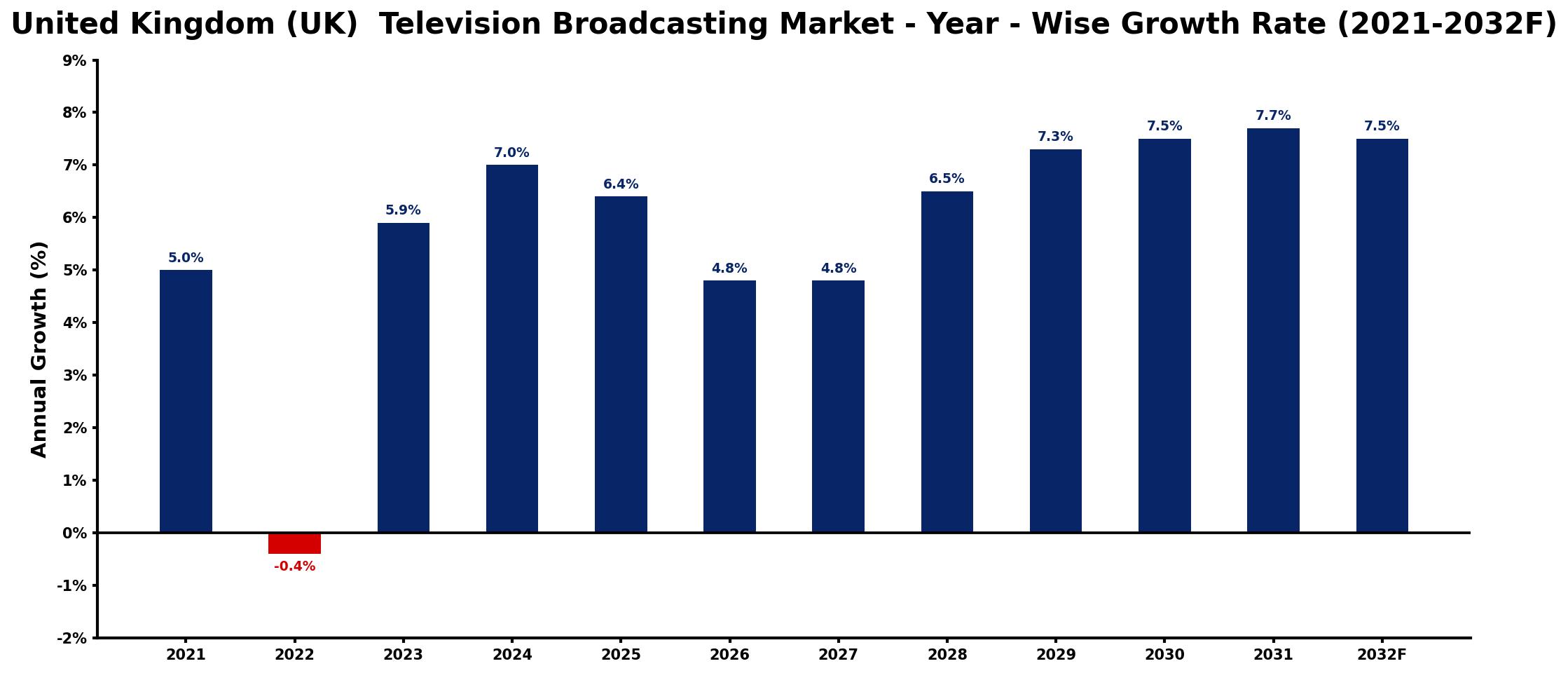 United Kingdom (UK) Television Broadcasting Market Year-wise Growth Rate and Key Drivers