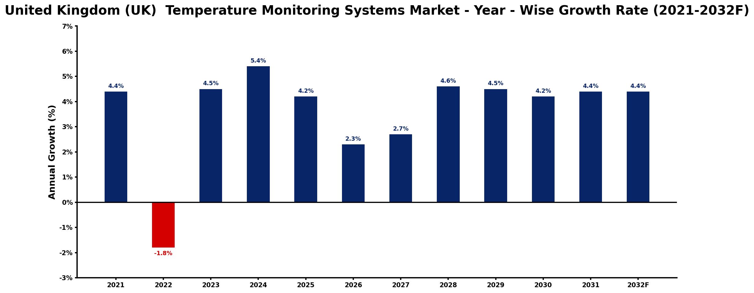 United Kingdom (UK) Temperature Monitoring Systems Market Year-wise Growth Rate and Key Drivers