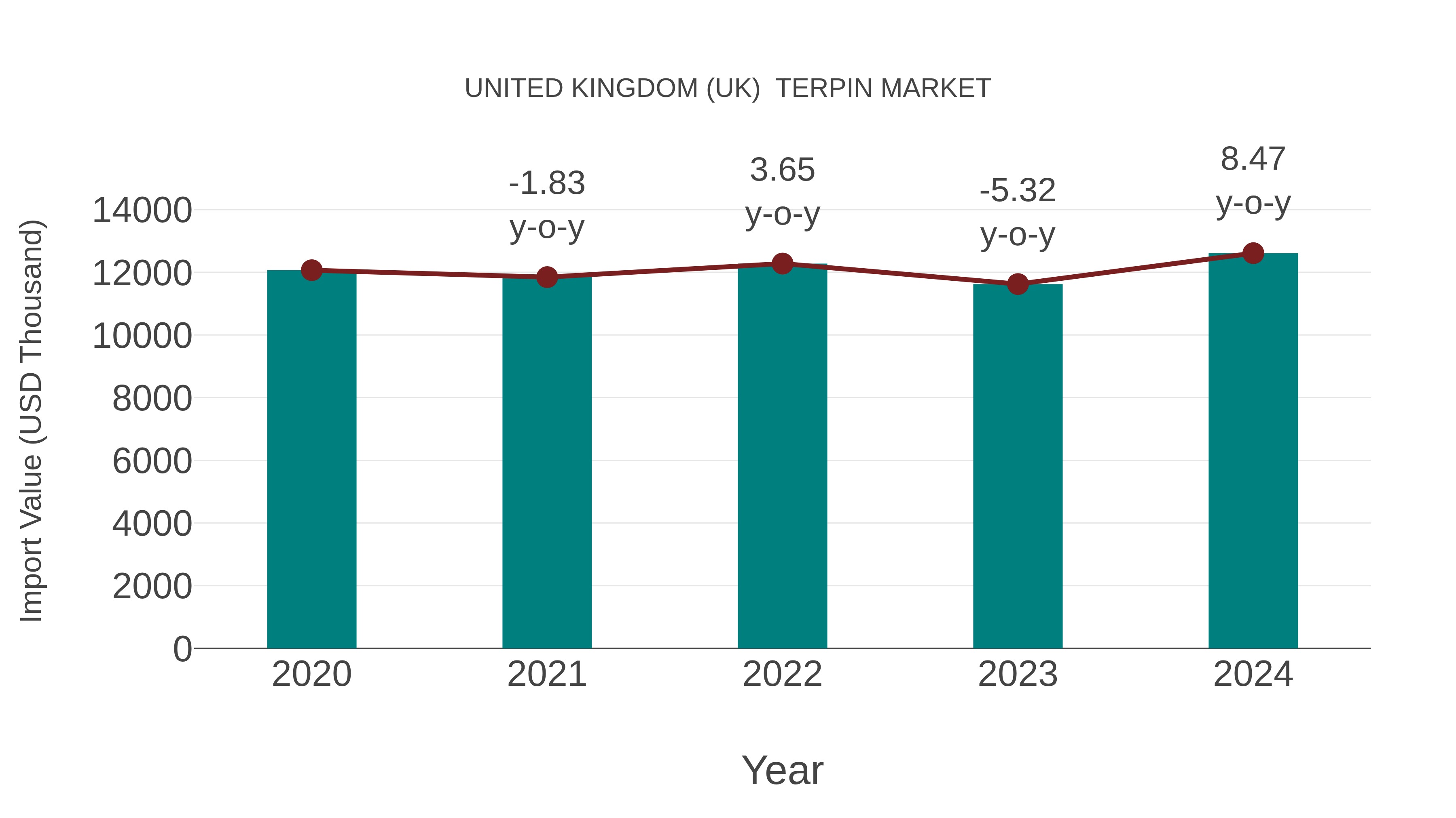 United Kingdom (UK) Terpin Market: Import Trend Analysis