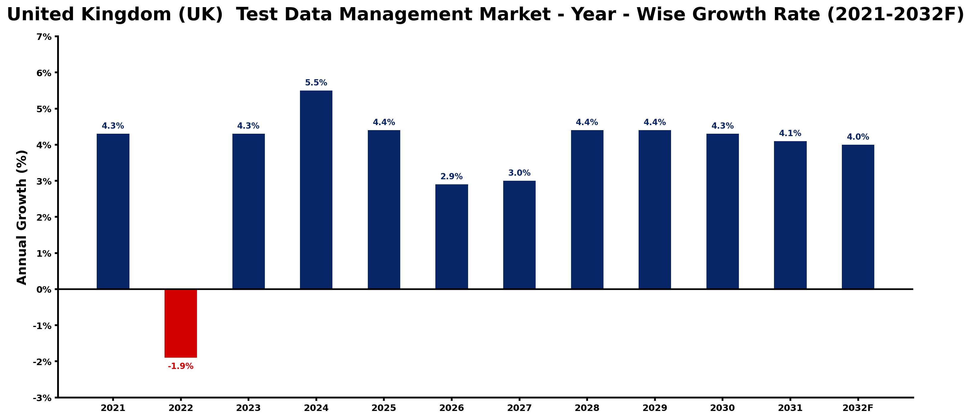 United Kingdom (UK) Test Data Management Market Year-wise Growth Rate and Key Drivers