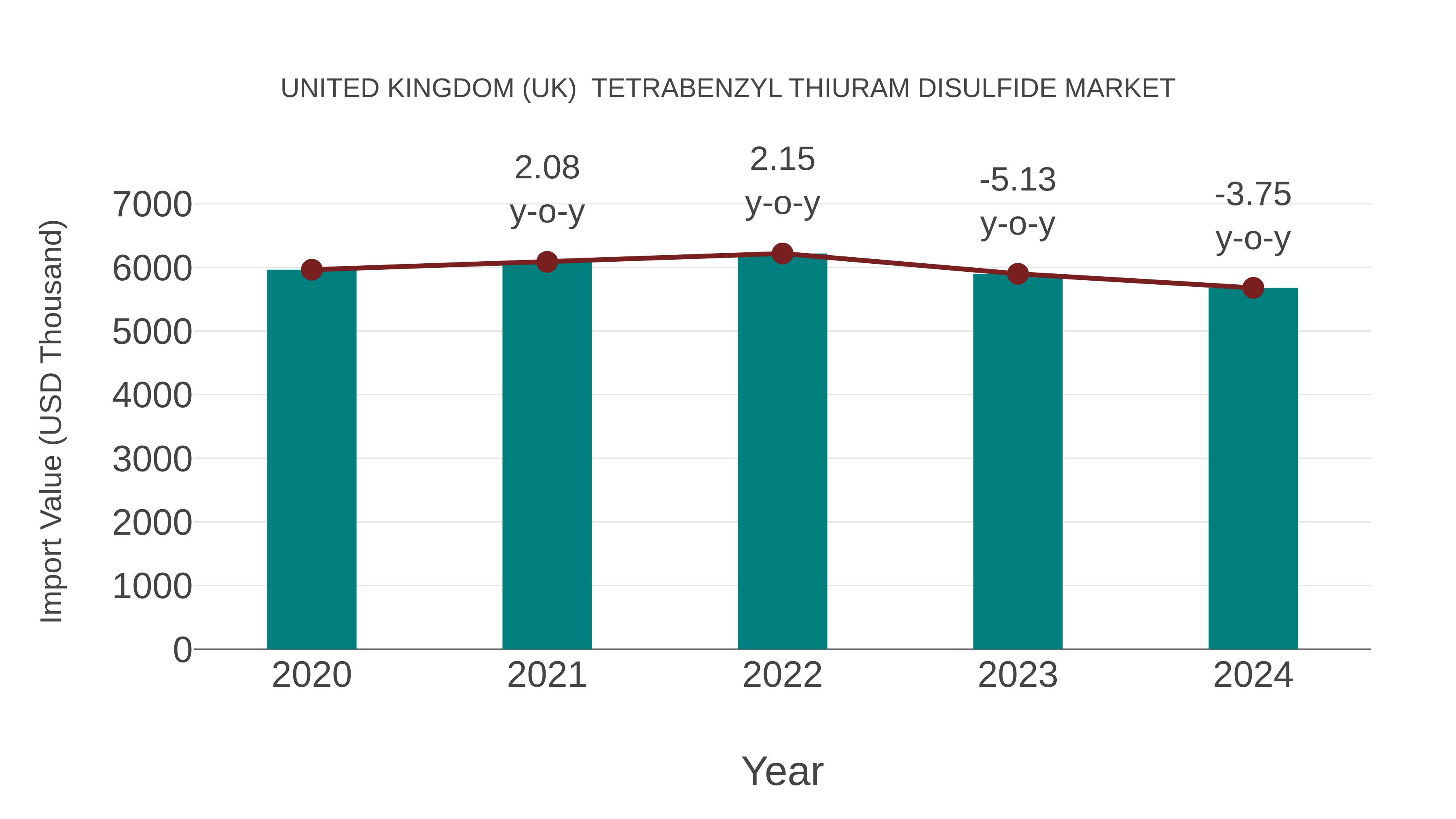 United Kingdom (UK) Tetrabenzyl Thiuram Disulfide Market: Import Trend Analysis