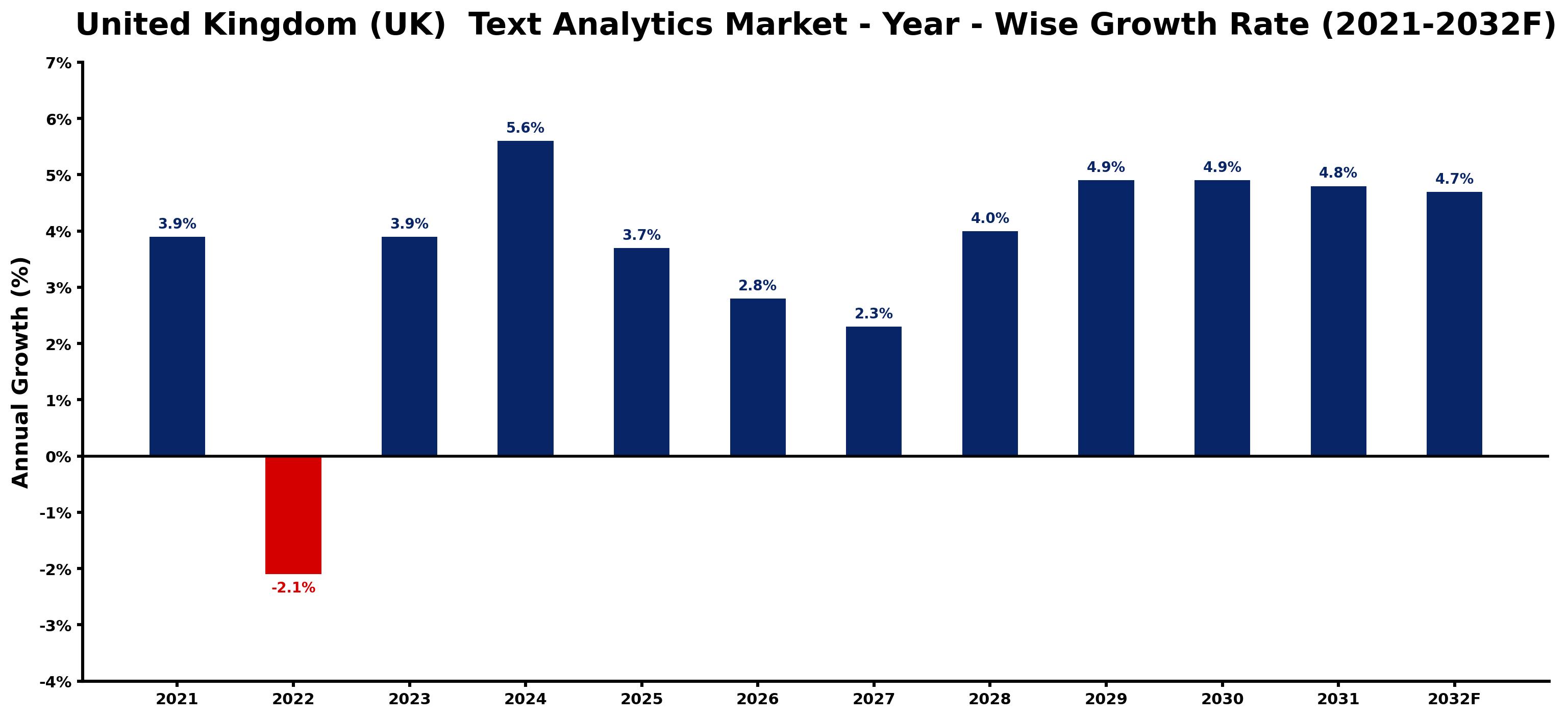 United Kingdom (UK) Text Analytics Market Year-wise Growth Rate and Key Drivers