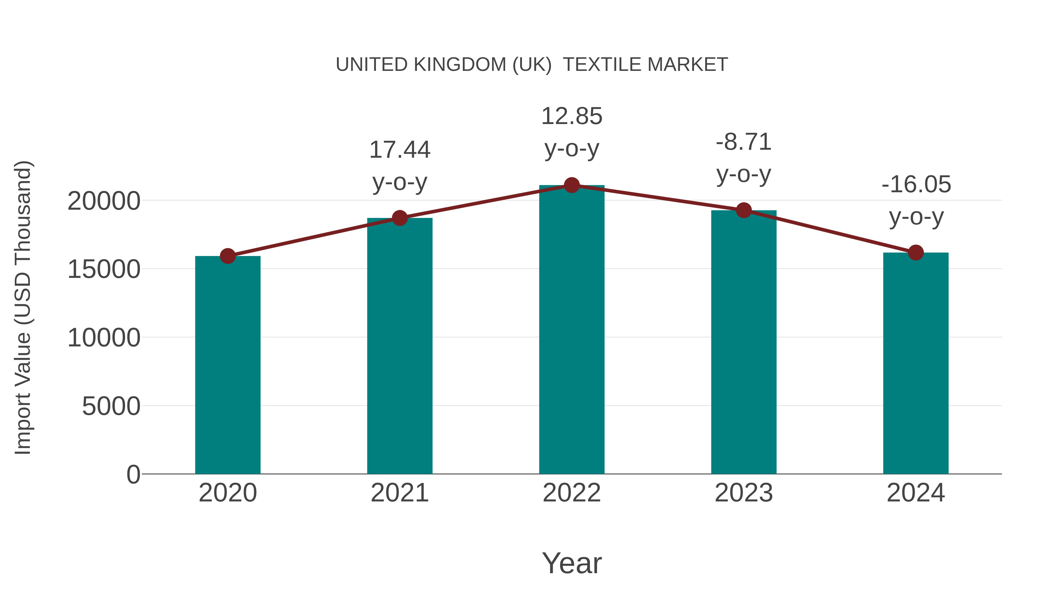 United Kingdom (UK)  Textile Market: Import Trend Analysis