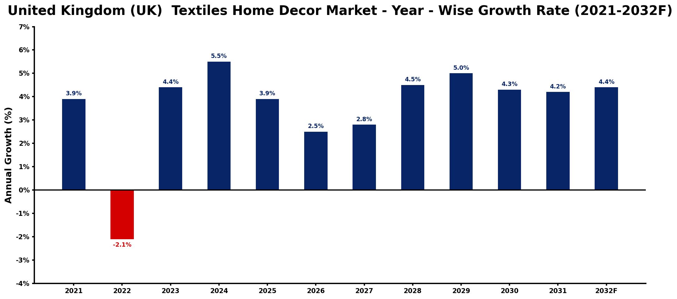 United Kingdom (UK) Textiles Home Decor Market Year-wise Growth Rate and Key Drivers