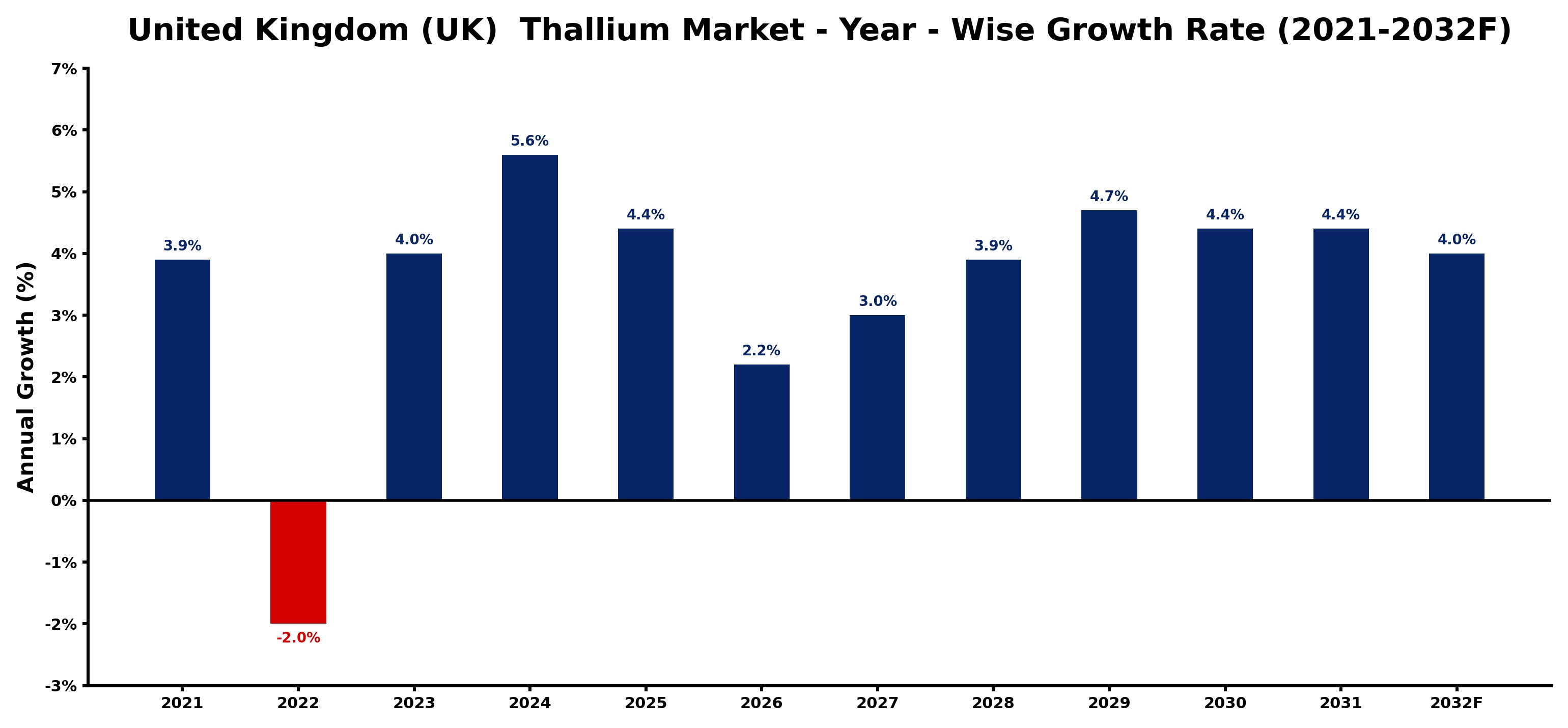 United Kingdom (UK) Thallium Market Year-wise Growth Rate and Key Drivers